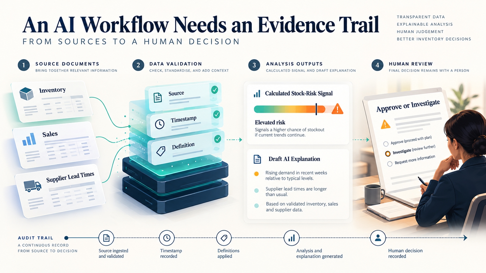 Proposed Amazon seller reporting workflow combines authorized inventory, sales, and supplier records, then applies validation, risk calculations, AI explanation, and human review.