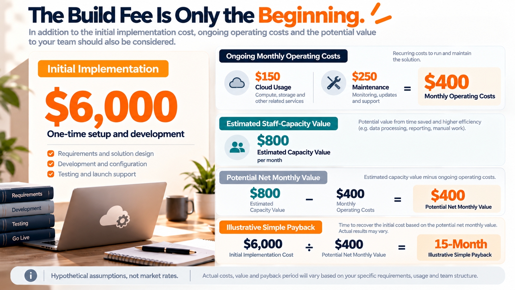 Hypothetical AWS consulting economics separate a $6,000 implementation cost, $400 monthly operating costs, and $800 estimated monthly staff-capacity value, resulting in a conditional 15-month payback.