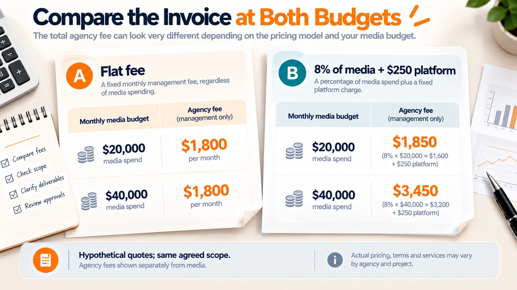 Hypothetical agency quote comparison shows a $1,800 flat monthly fee versus an 8% management fee plus a $250 platform charge at two media budgets.