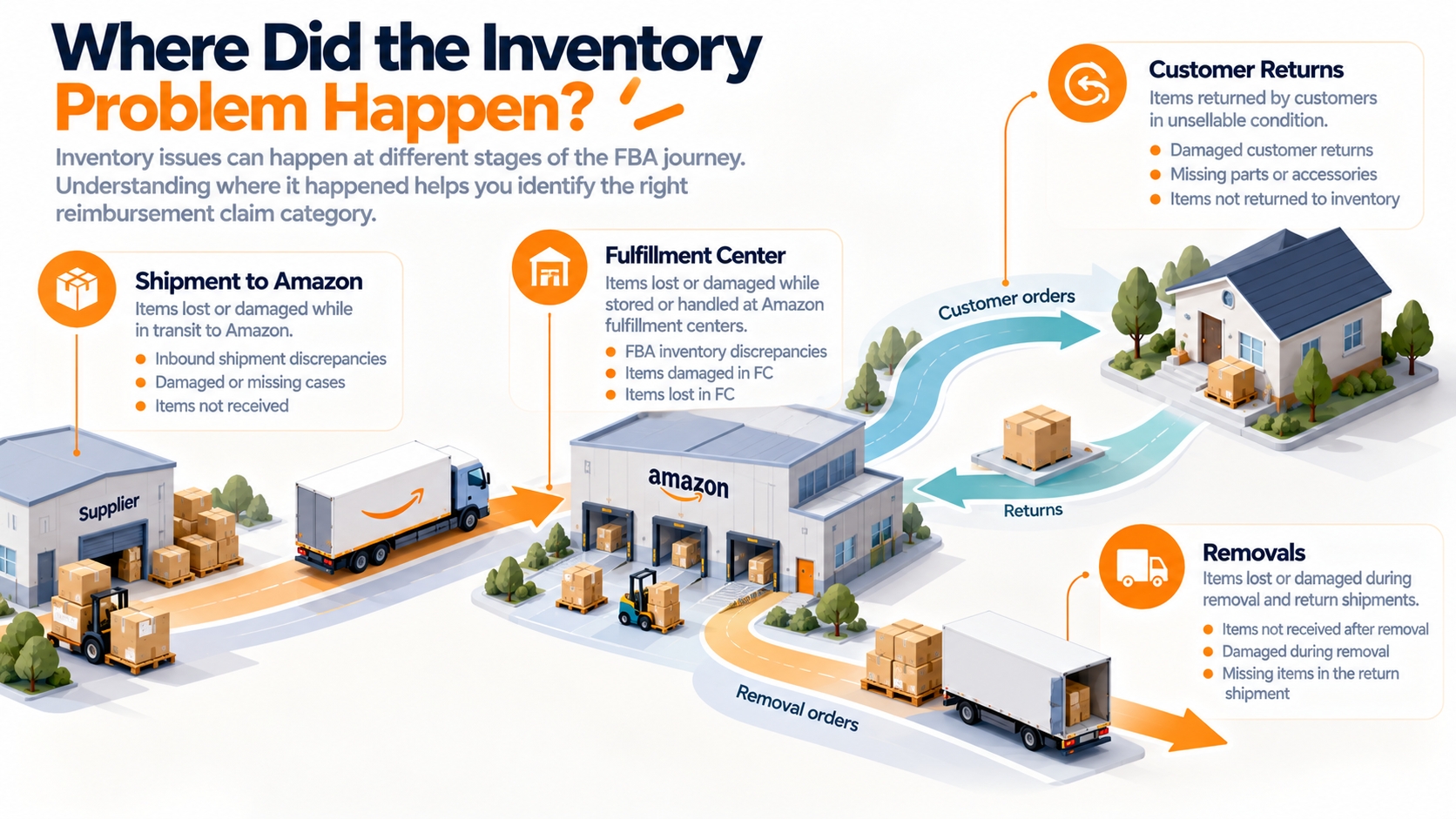 Diagram of the Amazon FBA inventory lifecycle identifying inbound shipments, fulfillment-center operations, customer returns, and removal orders as separate reimbursement claim categories.