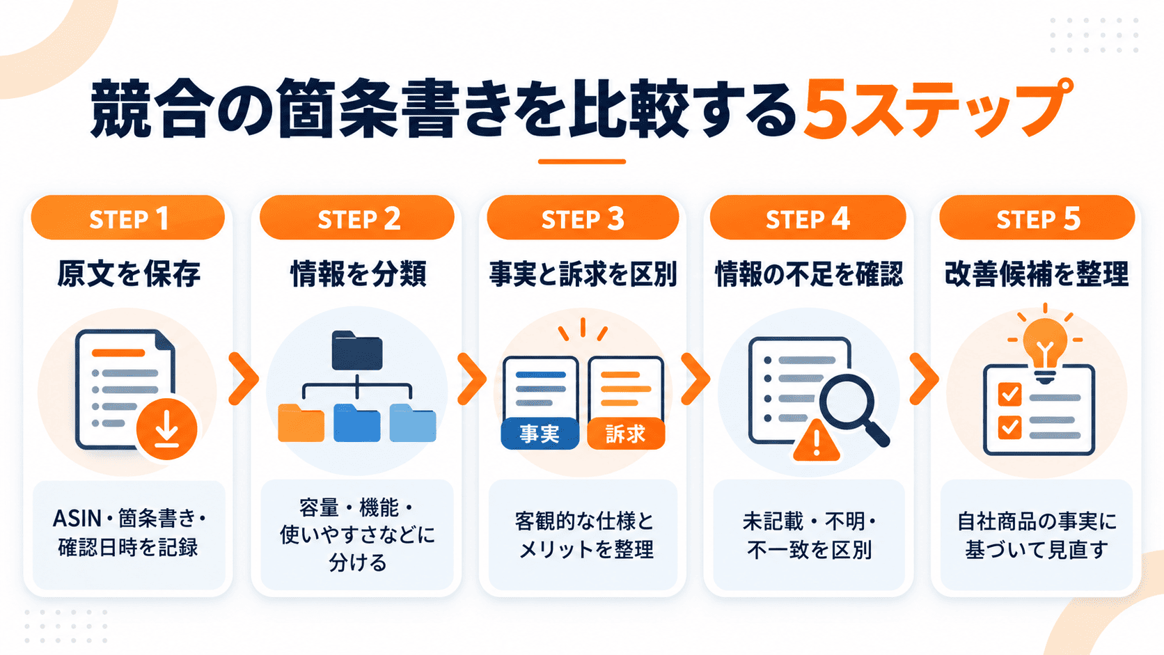 Amazon競合ASINの箇条書きを保存して情報分類事実確認不足情報の整理改善候補選定を行う5ステップ
