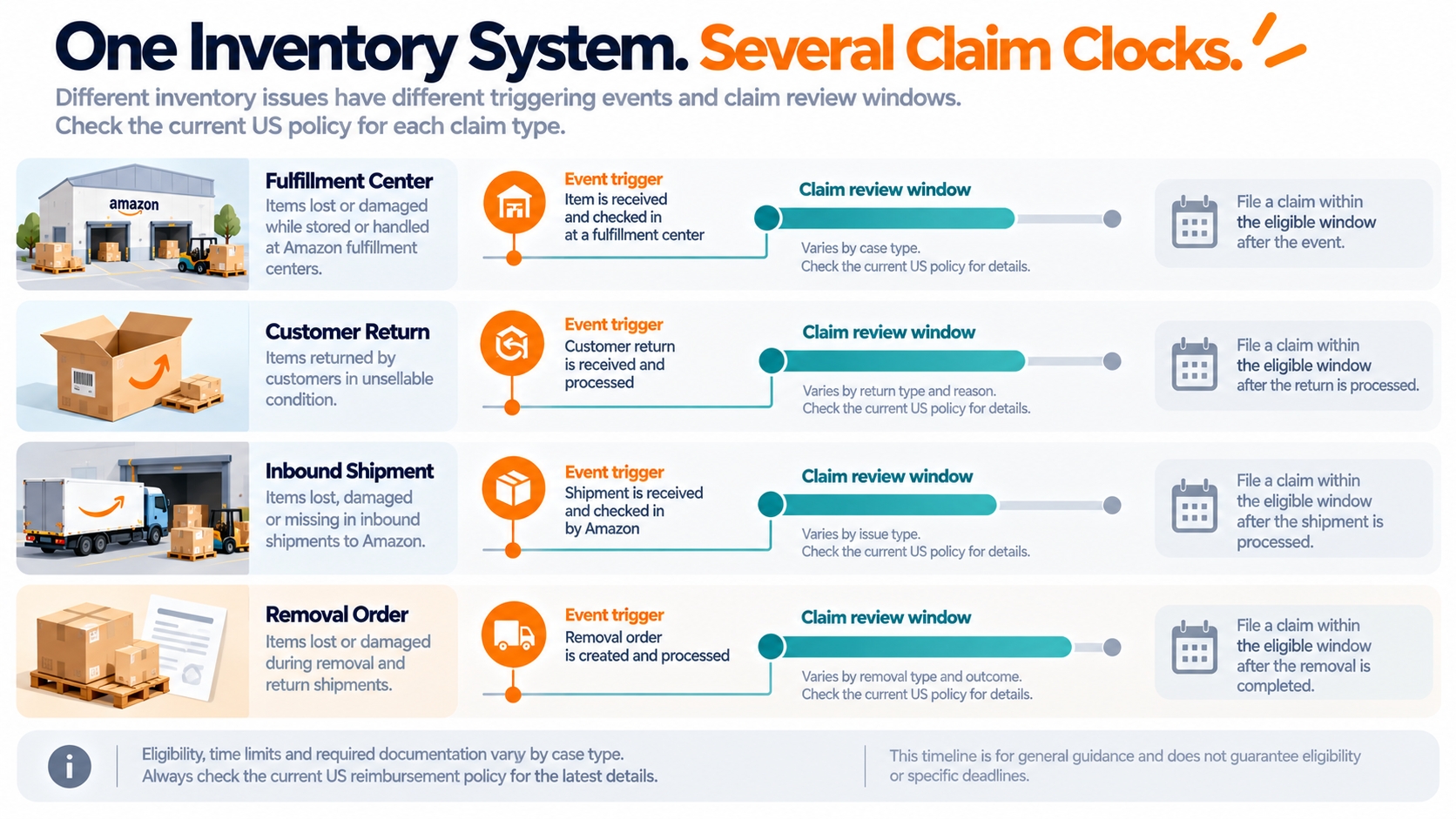Conceptual timeline showing that fulfillment-center losses, FBA customer returns, inbound shipment discrepancies, and removal claims have different filing triggers and eligibility windows.