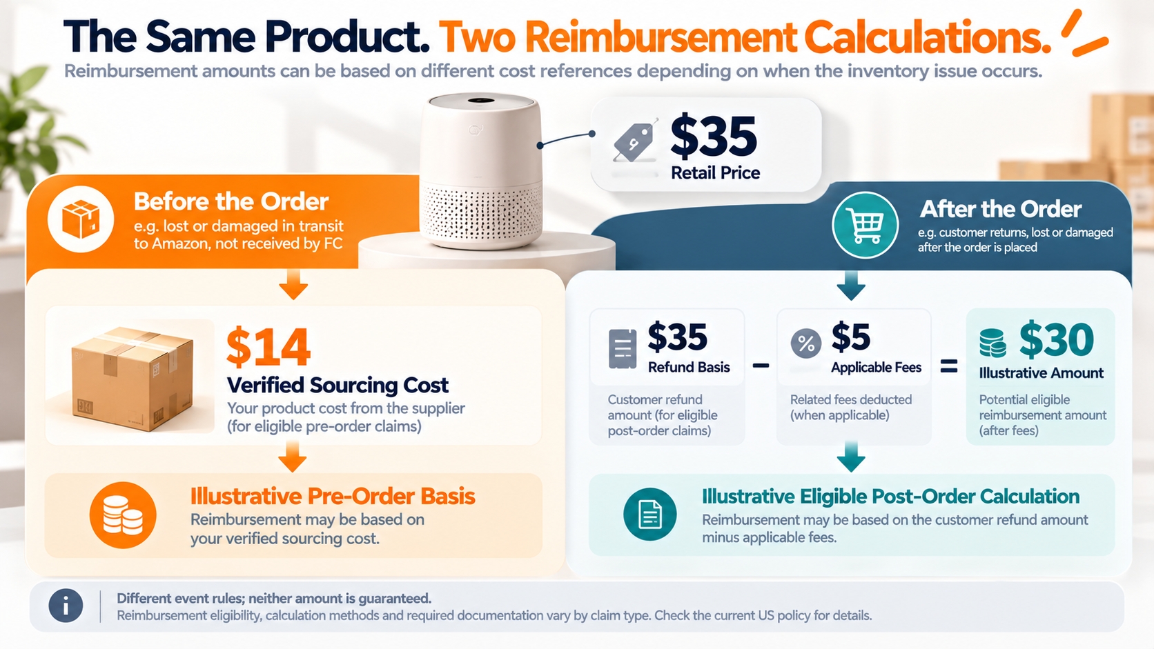 Illustrative comparison of a $35 retail product with a $14 sourcing-cost basis for eligible pre-order losses and a separate $30 refund-based calculation for eligible post-order claims.