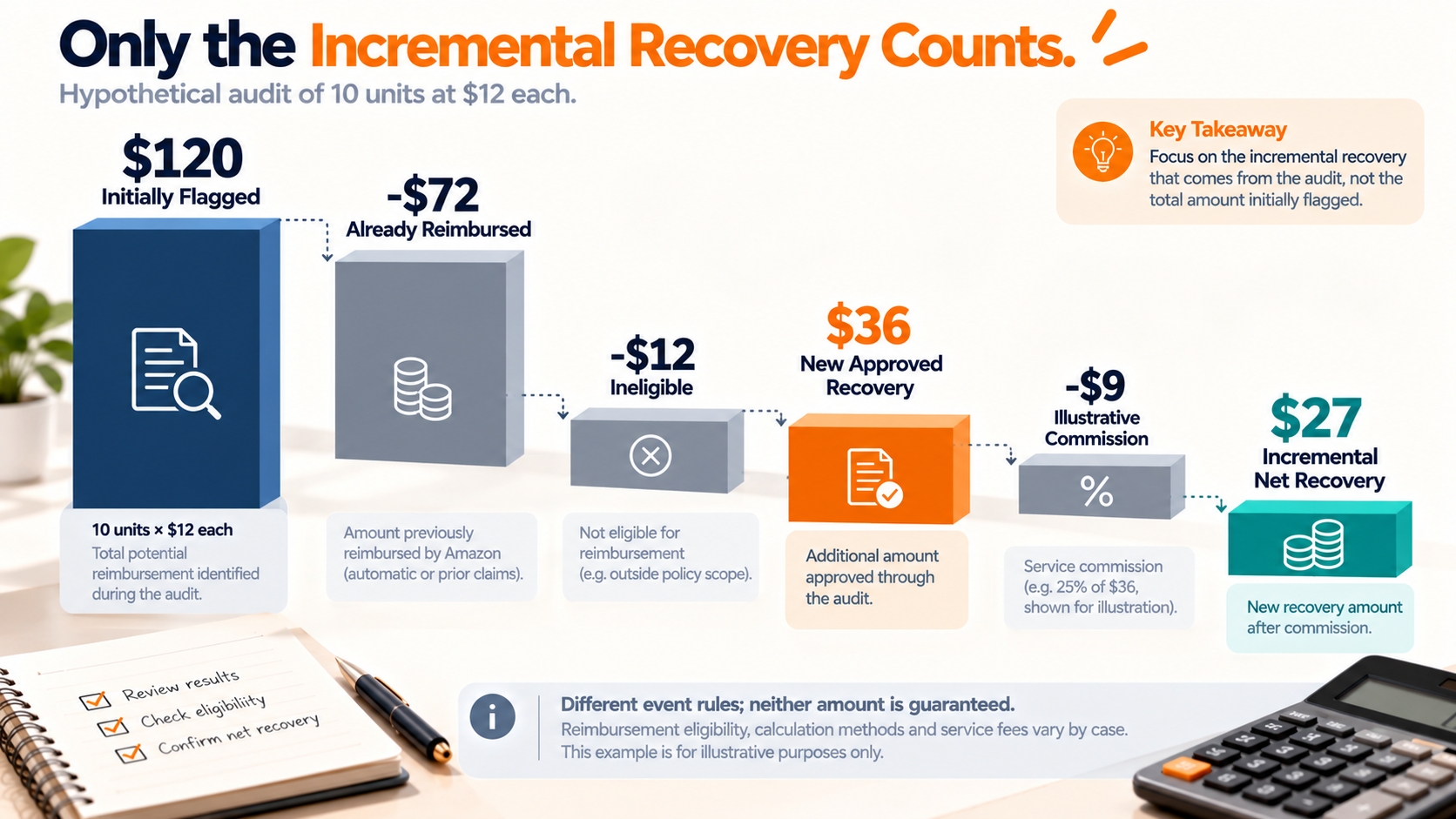 Illustrative reimbursement audit narrows $120 in initially flagged inventory to $36 in new approved claims, a $9 service commission, and $27 in incremental net recovery.