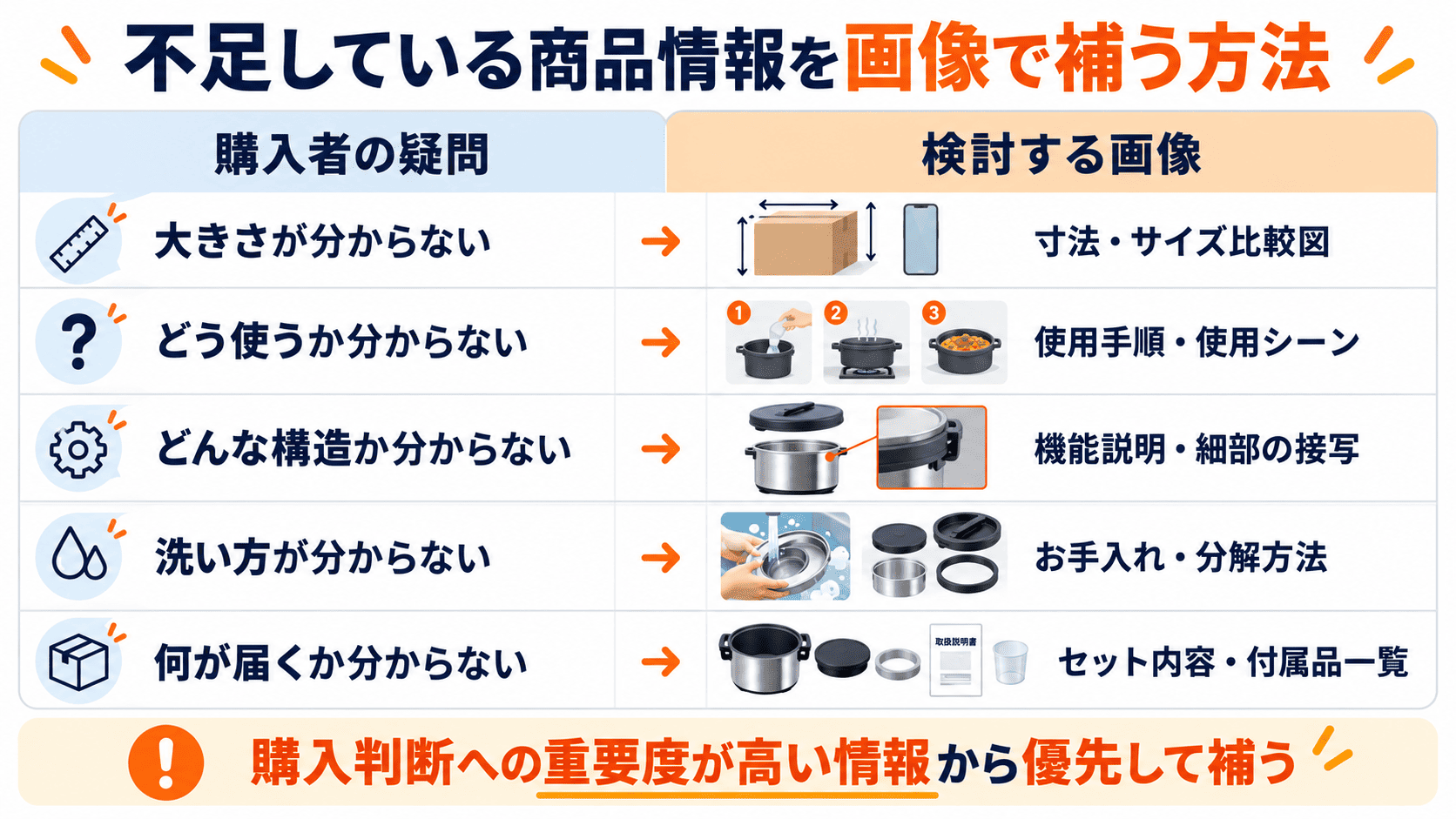 Amazon商品画像でサイズ使用方法構造お手入れ付属品などの不足情報を補う画像制作の判断表