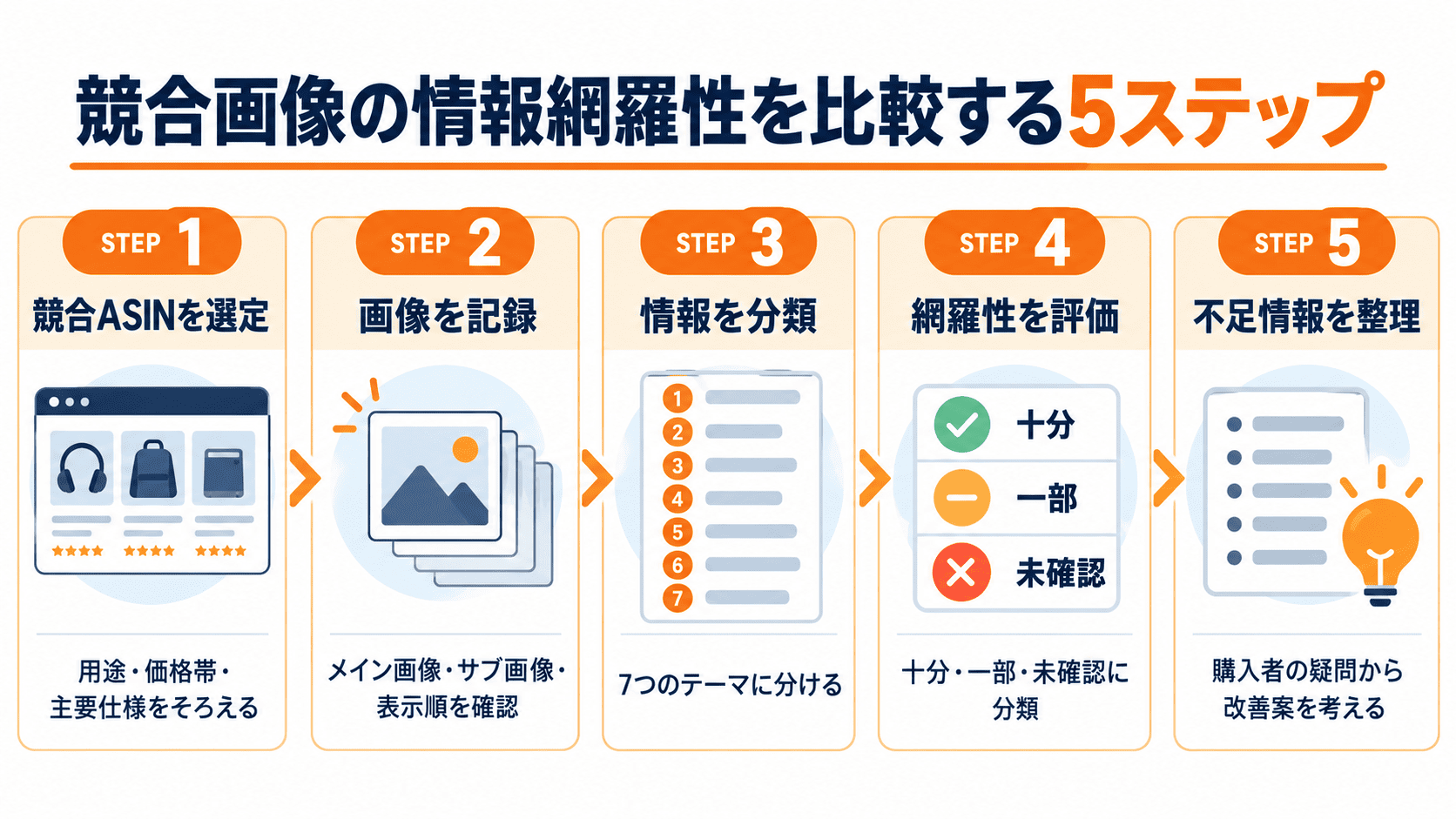 Amazon競合の商品画像をASIN選定画像記録情報分類網羅性評価不足情報の整理で比較する5ステップ