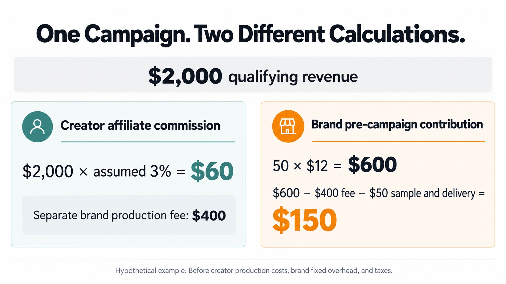 Hypothetical campaign separates $2,000 in qualifying revenue, $60 in creator affiliate commission, and $150 in brand contribution after stated collaboration costs.