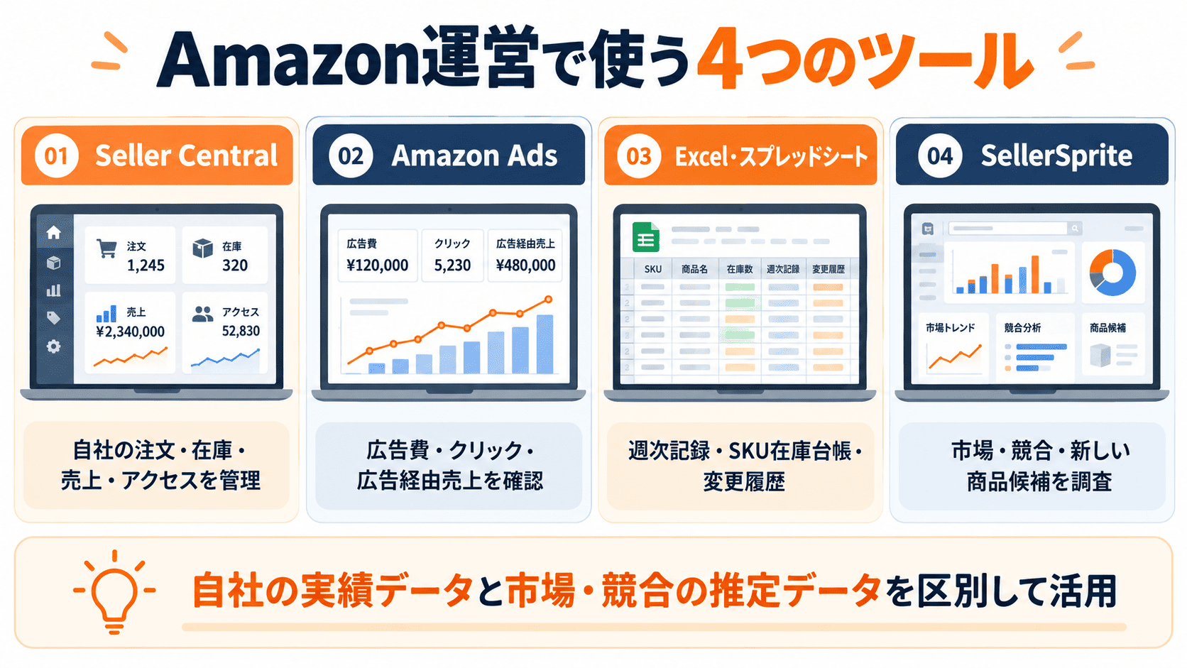 Amazon販売初心者がSeller Central、Amazon Ads、Excel、SellerSpriteを業務目的に応じて使い分ける方法