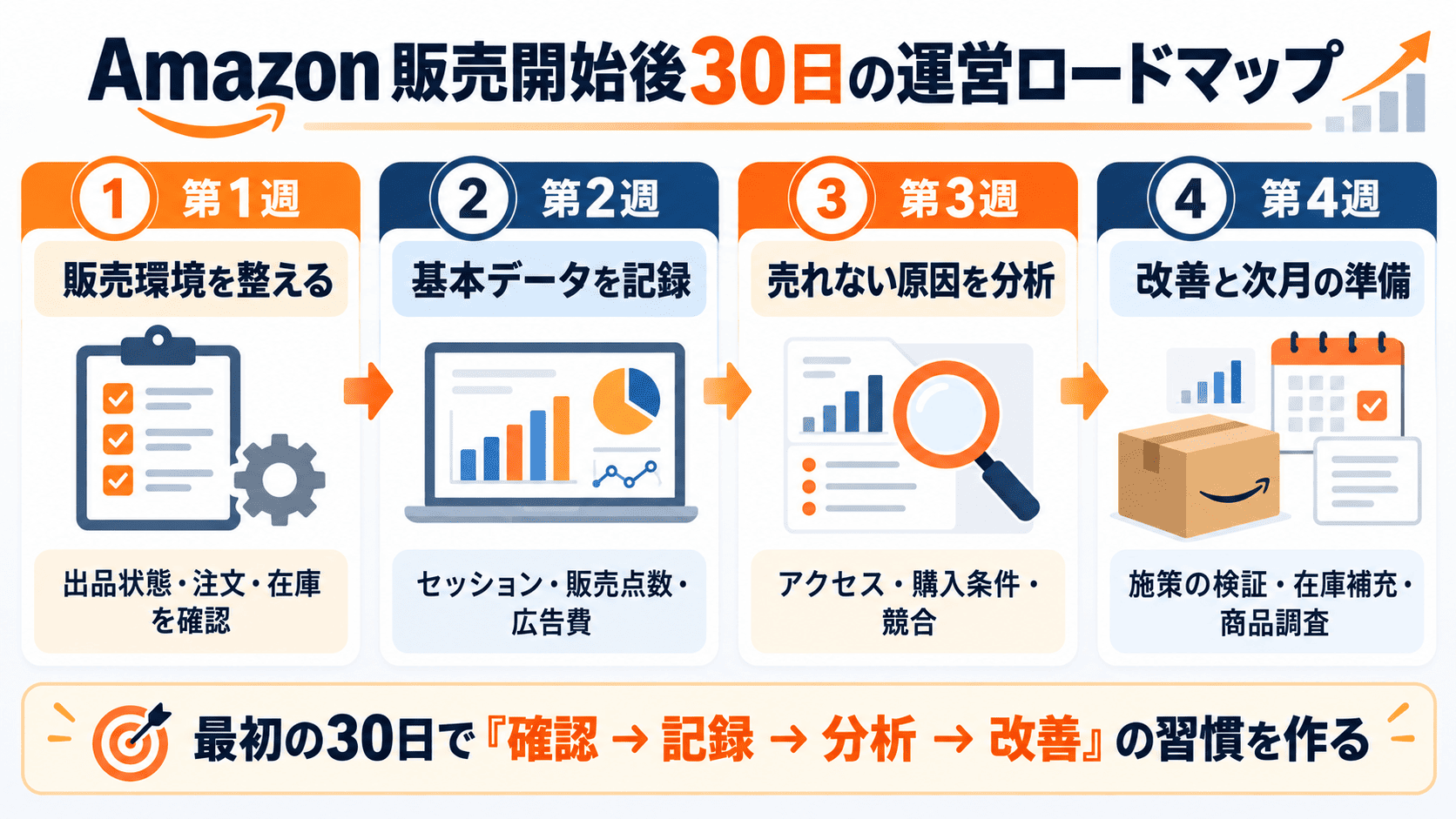 Amazon販売初心者が出品後30日間で販売環境の確認、データ記録、売れない原因の分析、改善を進める4週間のロードマップ