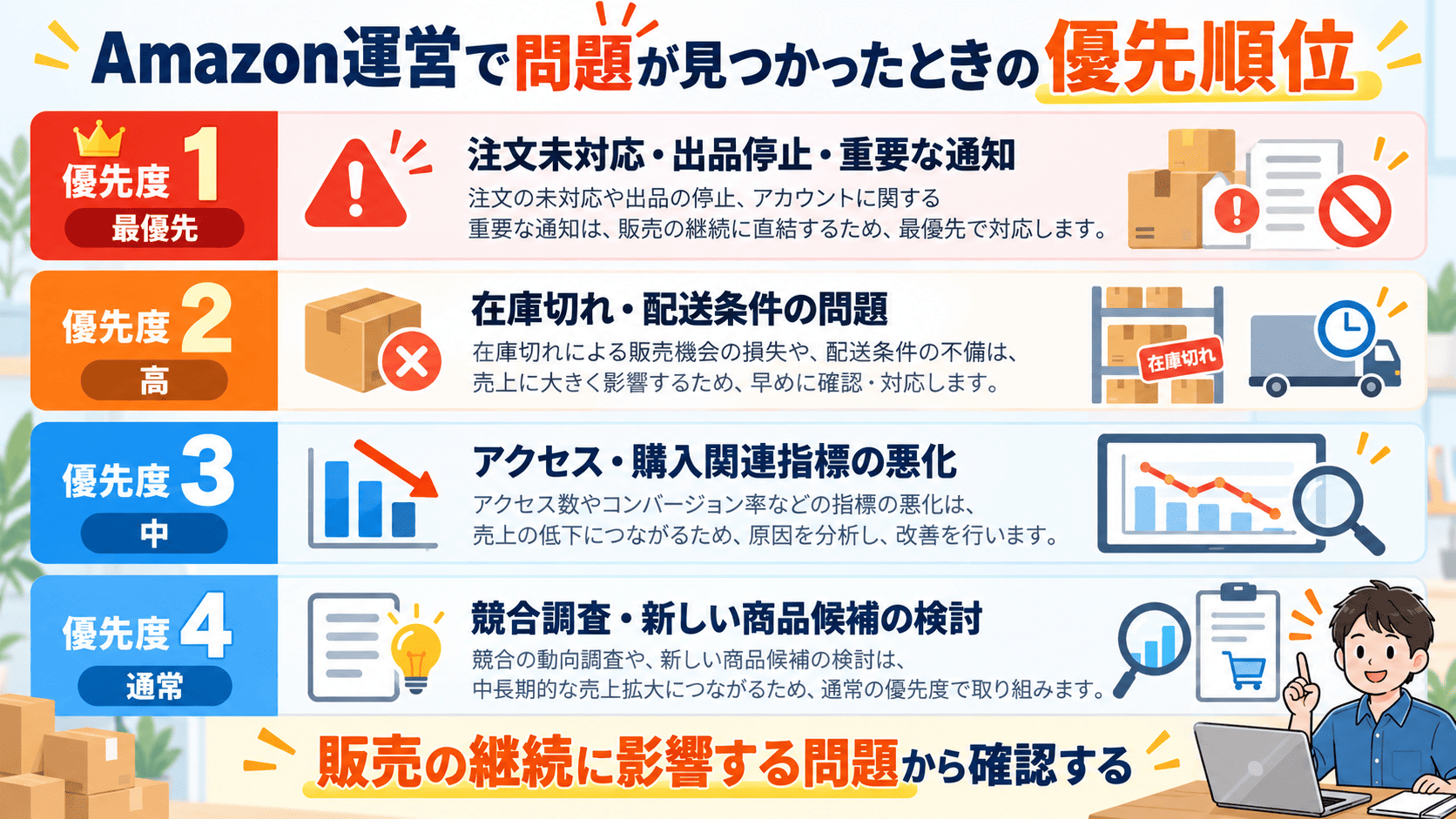 Amazonセラーの運営タスクを注文未対応や出品停止、在庫切れ、売上分析、競合調査の優先順位で整理する図