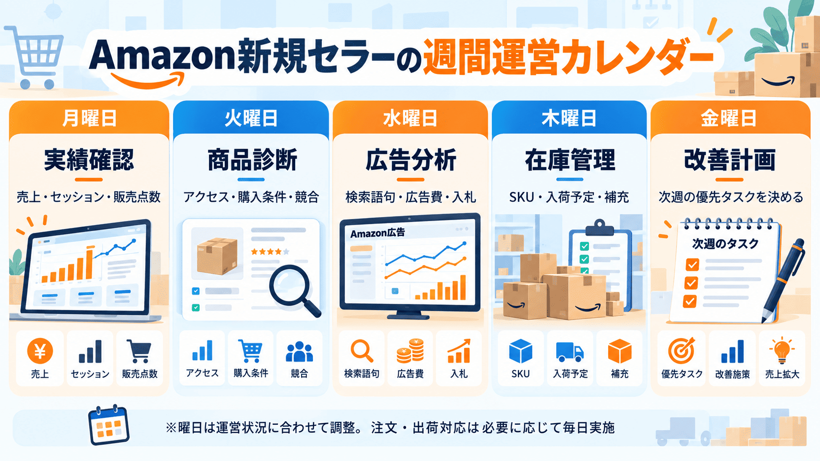 Amazon新規セラーの月曜日から金曜日までの売上分析商品診断広告確認在庫管理改善計画の週間スケジュール