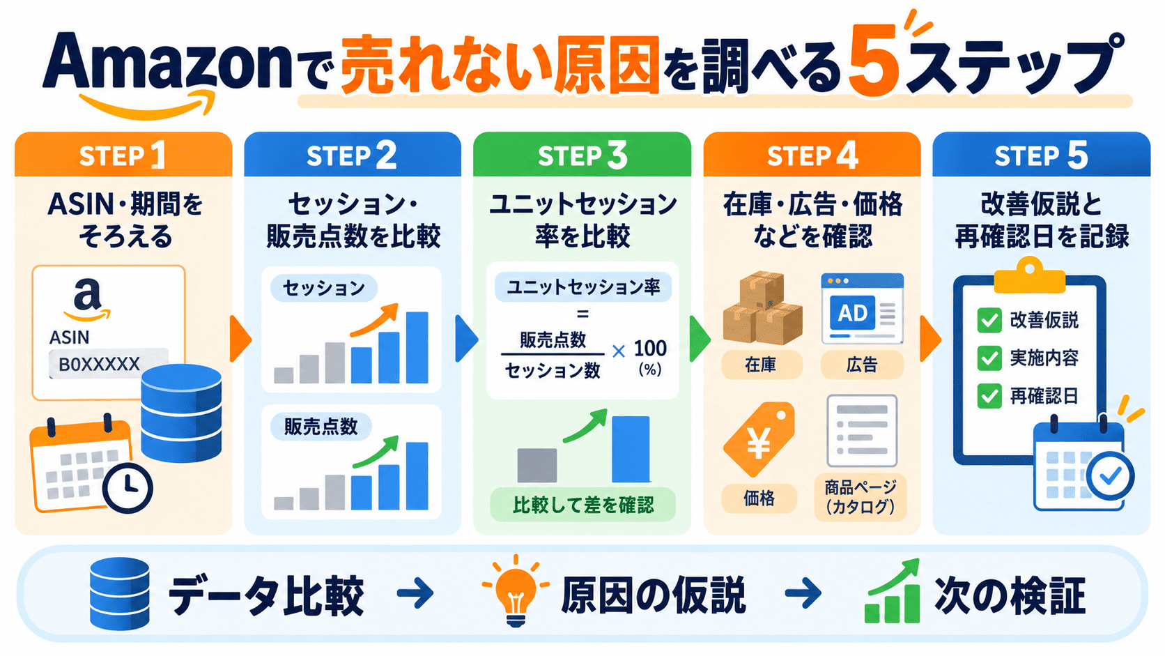 Amazon商品が売れない原因をASINと期間の統一、セッション比較、販売効率比較、関連条件確認、仮説記録の5ステップで分析する図