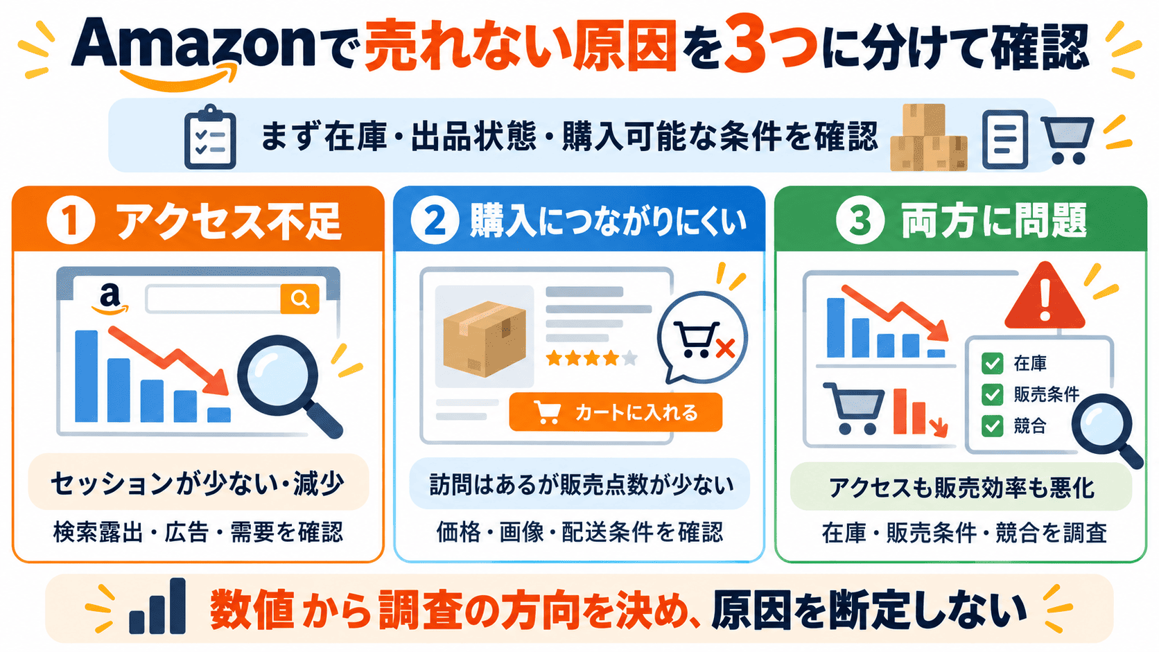 Amazonで売れない原因をアクセス不足、購入につながらない問題、両方の問題に分けて確認する診断図