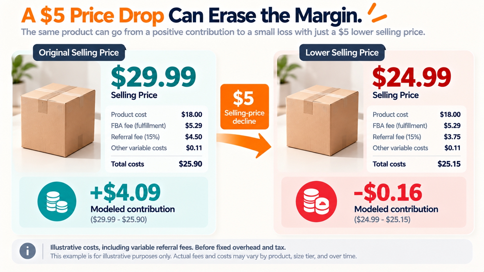 Hypothetical Amazon online arbitrage calculation compares $4.09 contribution at a $29.99 price with a $0.16 loss when the competitive selling price falls to $24.99.