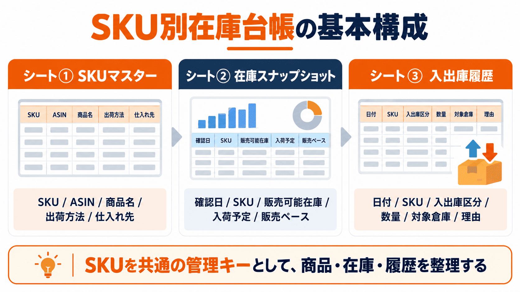 Amazon SKU別在庫台帳をSKUマスター在庫スナップショット入出庫履歴の3シートに分けて管理する構成