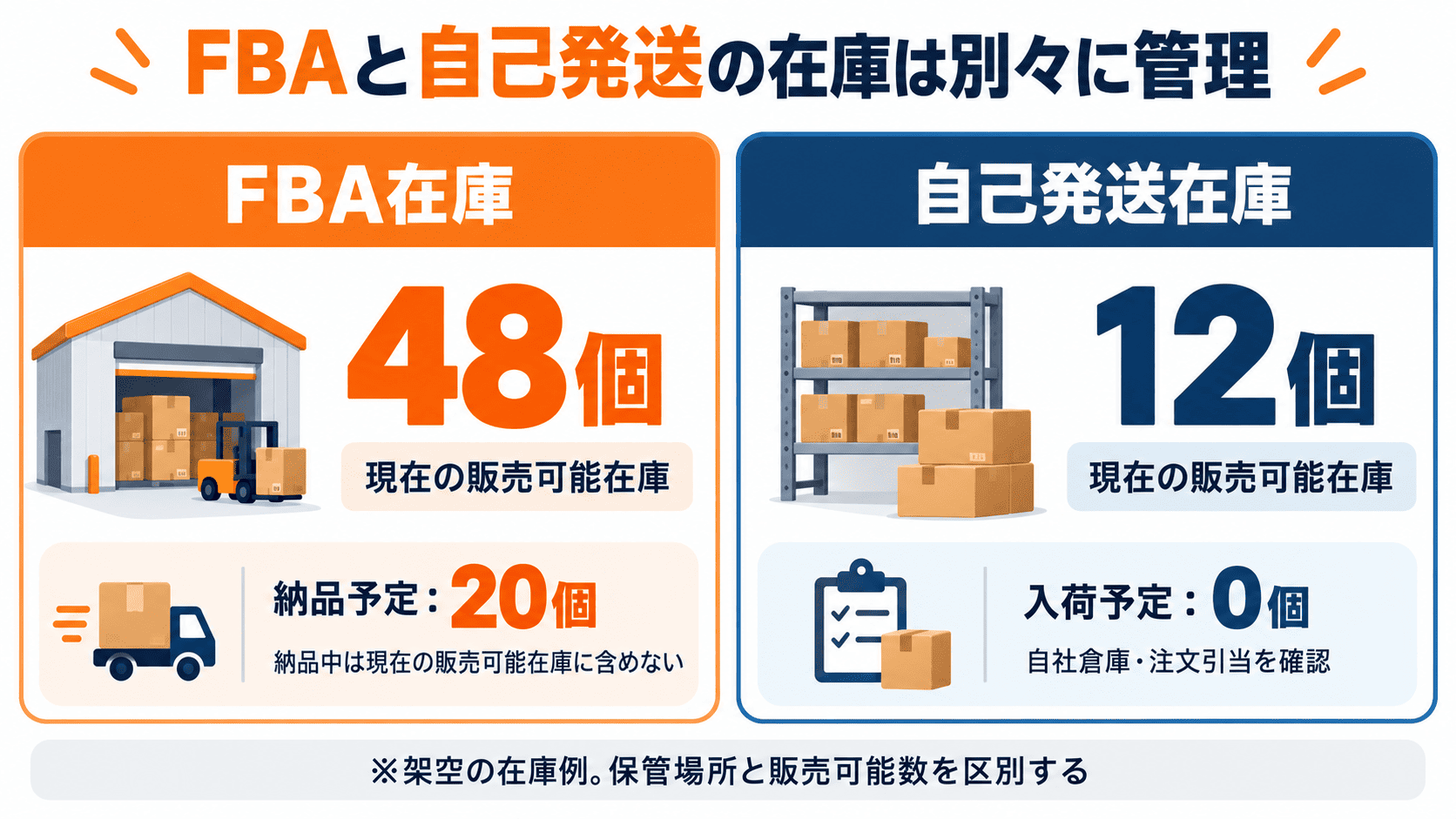 AmazonのFBA販売可能在庫48個と納品予定20個、自己発送在庫12個を分けて管理する例