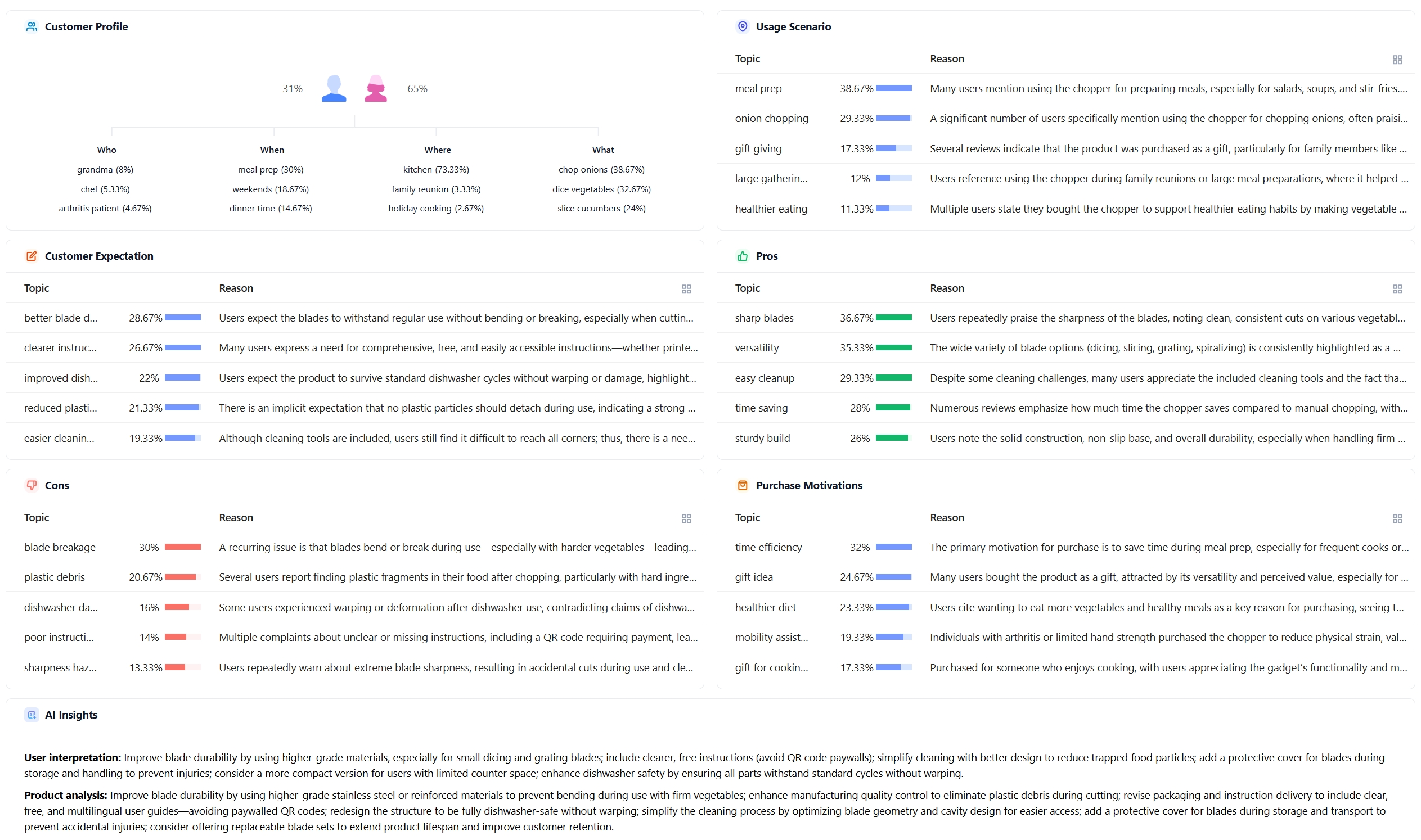 SellerSprite AI Review Analysis report showing customer usage scenarios, product concerns, and expectations that can inform a private product test.