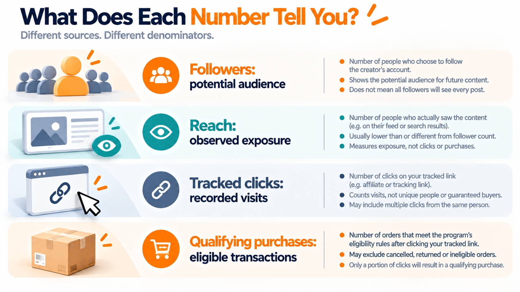 Editorial diagram separates followers, content reach, tracked clicks, and qualifying purchases as different measures of creator performance.