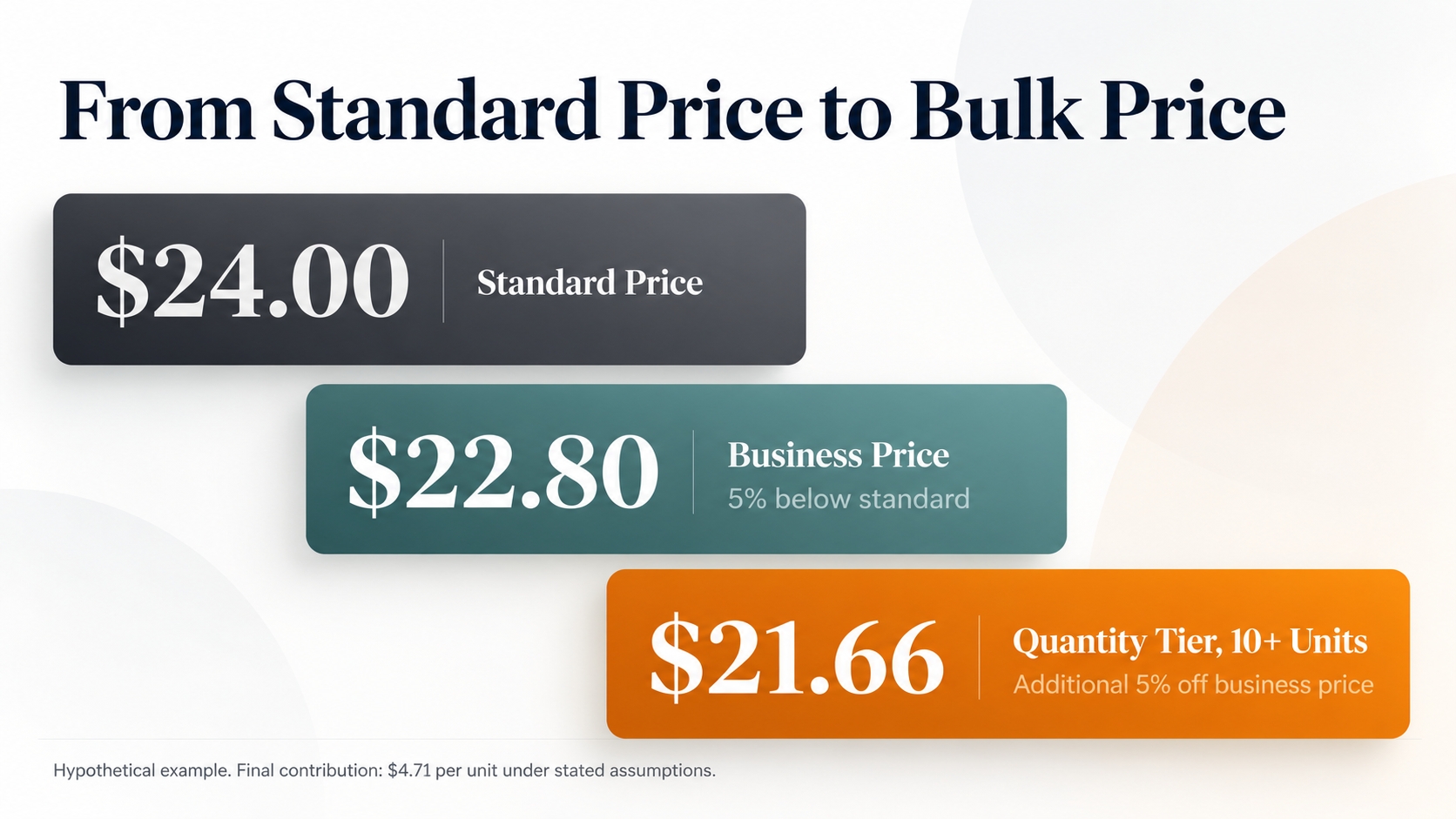 Hypothetical Amazon Business pricing example shows a $24 standard price, a $22.80 business price, and a $21.66 bulk price for eligible orders of ten or more units.