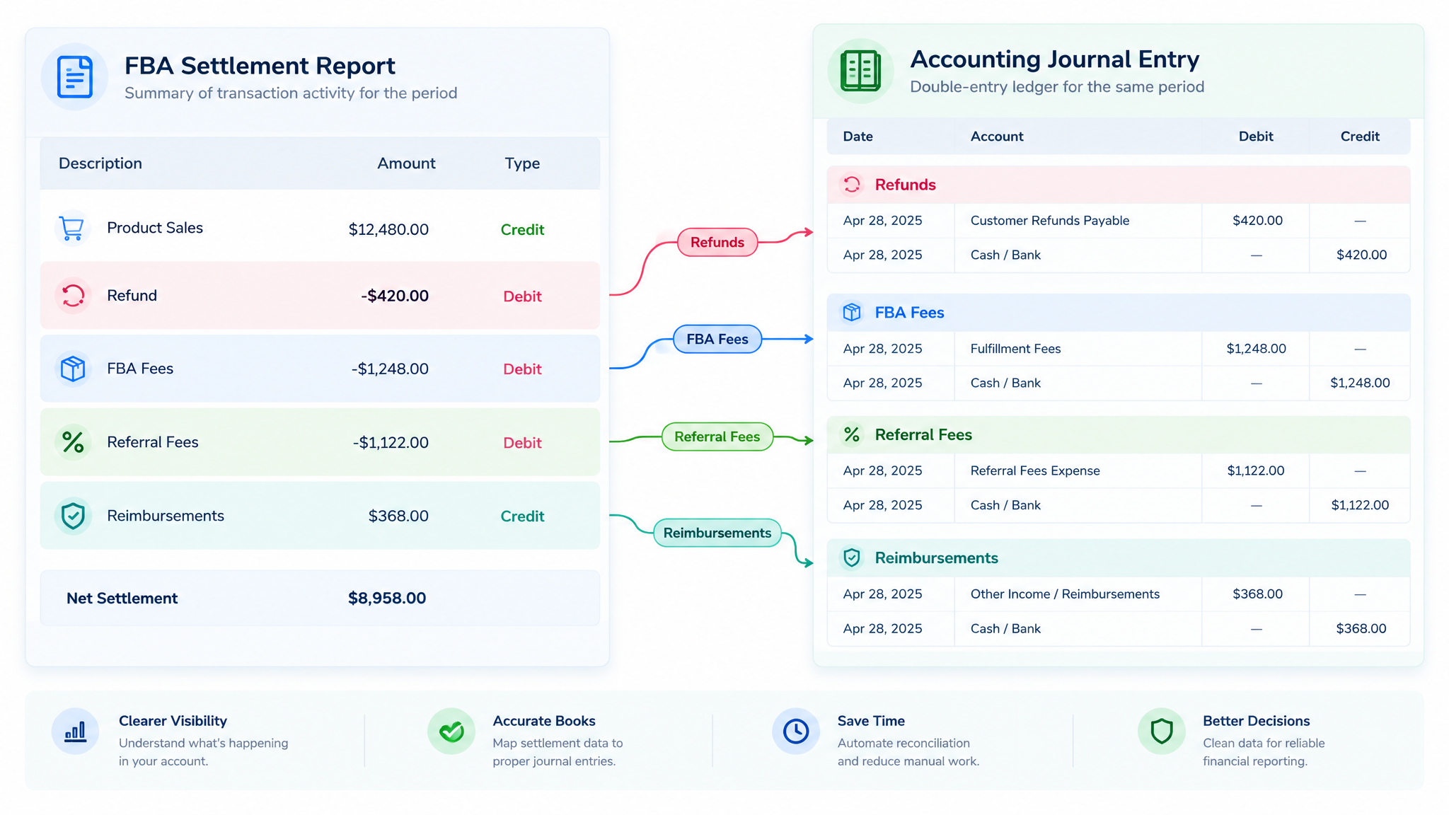 Amazon FBA settlement report mapped into accounting journal entries