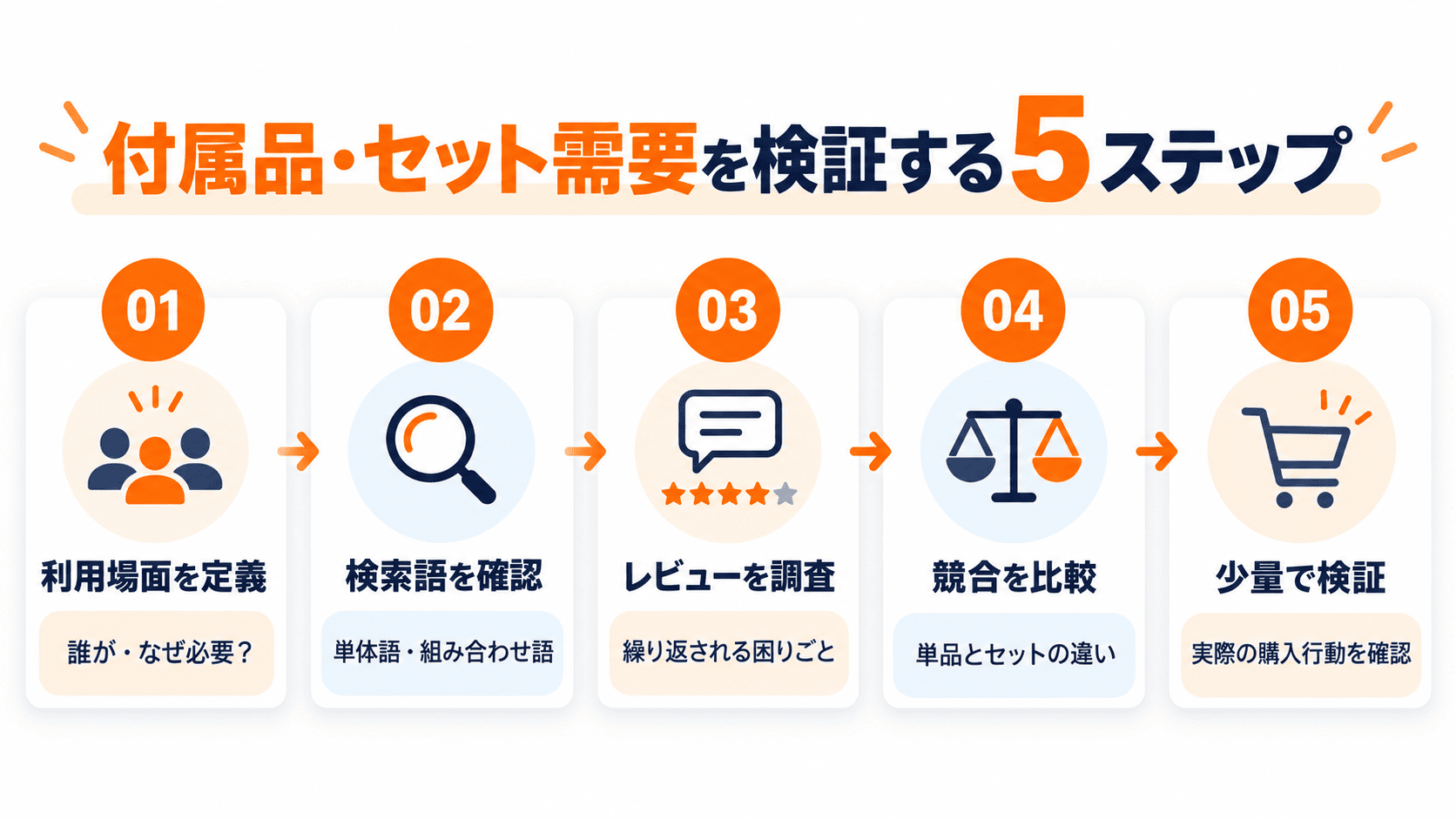 Amazonの付属品・セット商品の需要を検索語、レビュー、競合比較、少量テストで検証する5ステップ