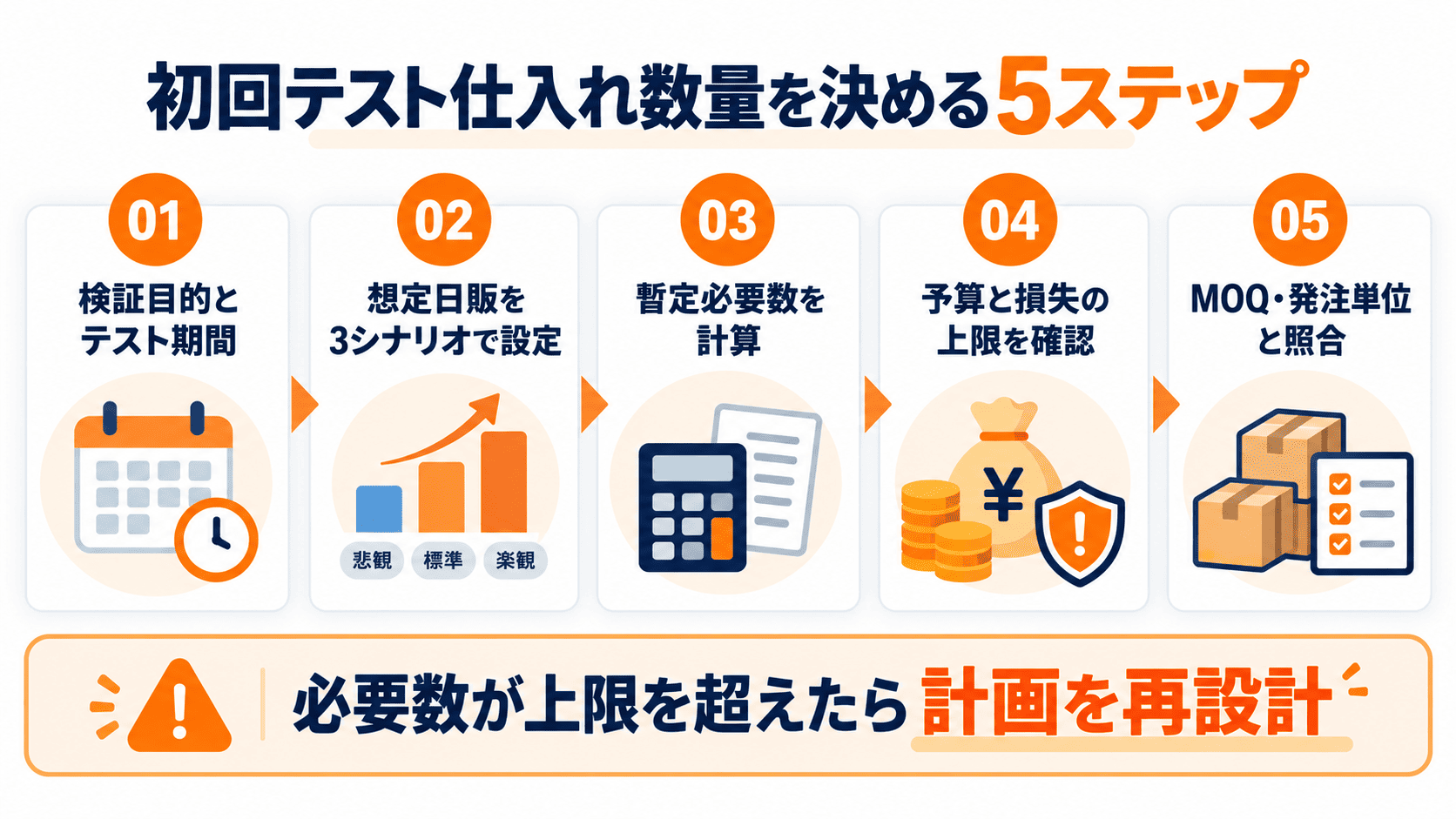Amazonのテスト仕入れ数量を検証期間、想定日販、予備在庫、予算、MOQから決める5ステップ