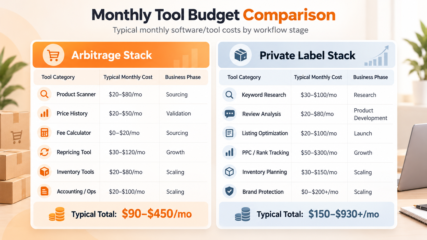 Monthly tool budget comparison for Amazon arbitrage versus private label sellers