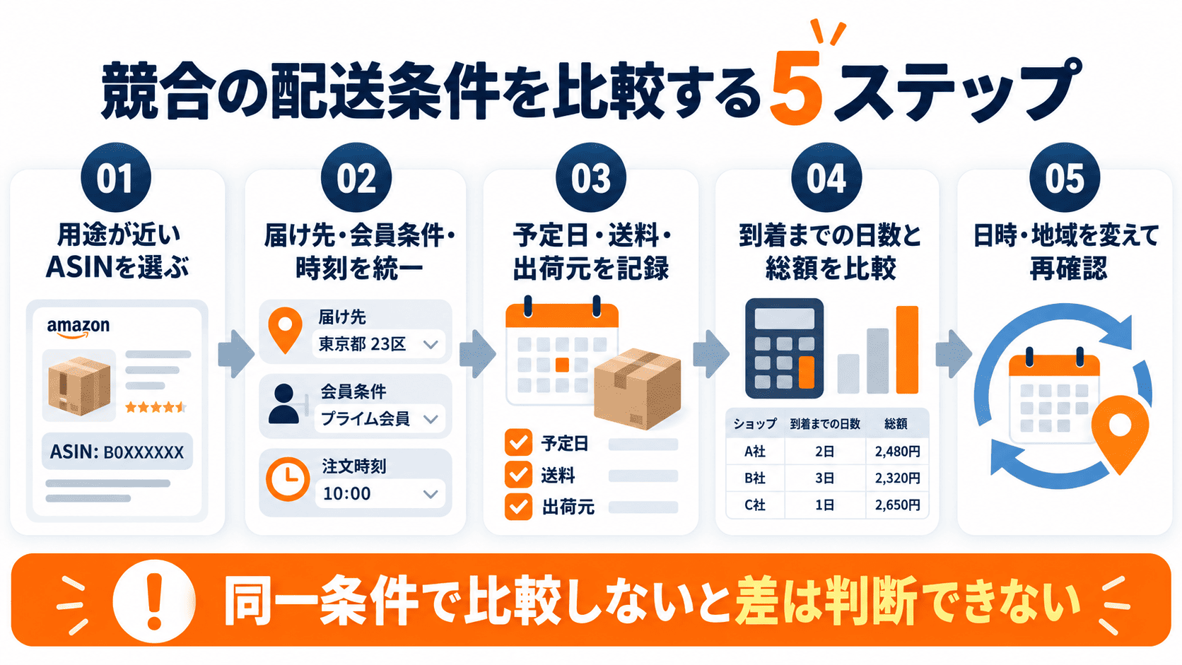 同じ届け先、確認時刻、会員条件でAmazon競合商品の配送条件を比較する5ステップ