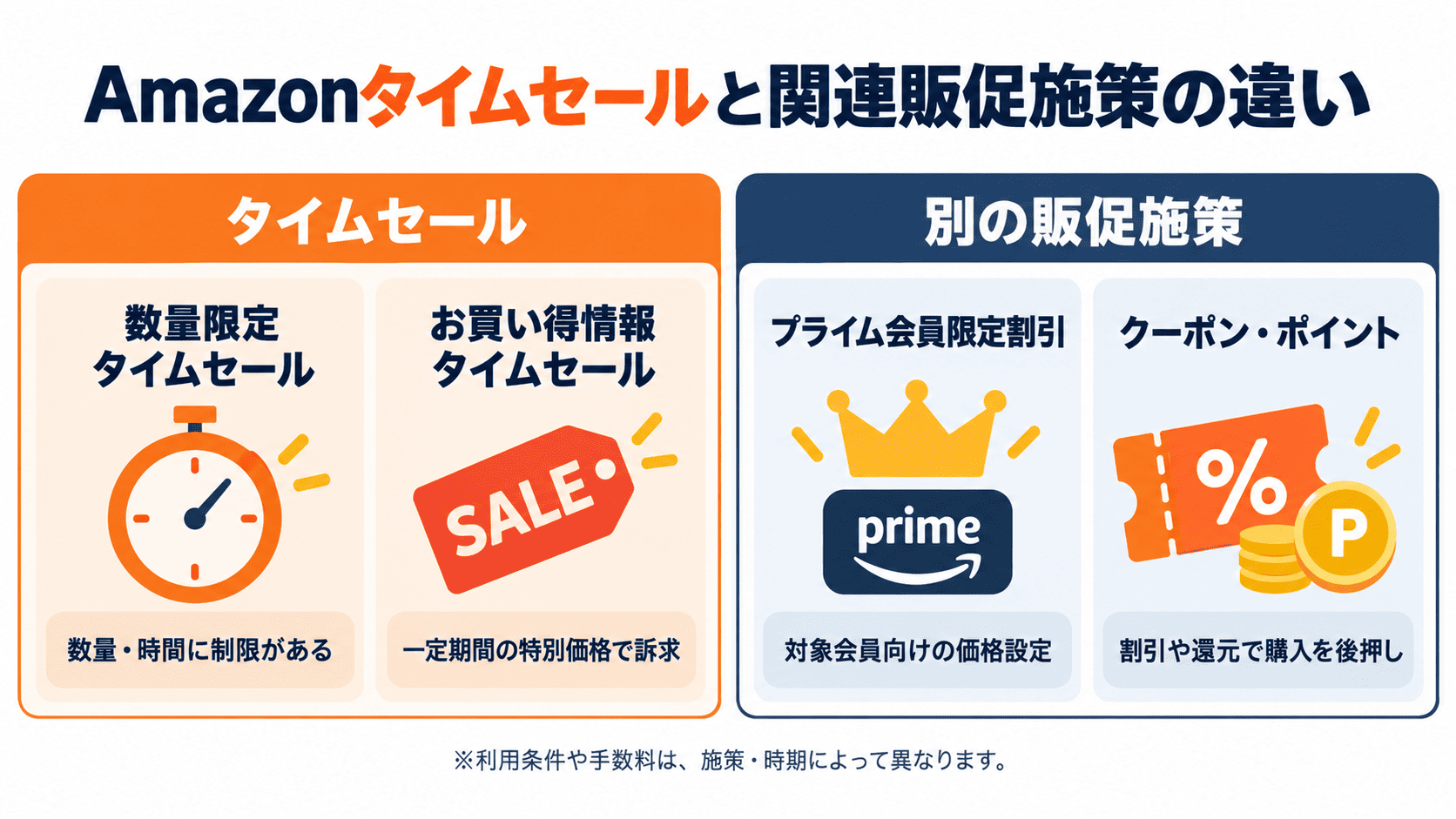 Amazonタイムセールの種類と関連販促施策の違い。数量限定タイムセール、お買い得情報タイムセール、プライム会員限定割引、クーポン・ポイントを比較
