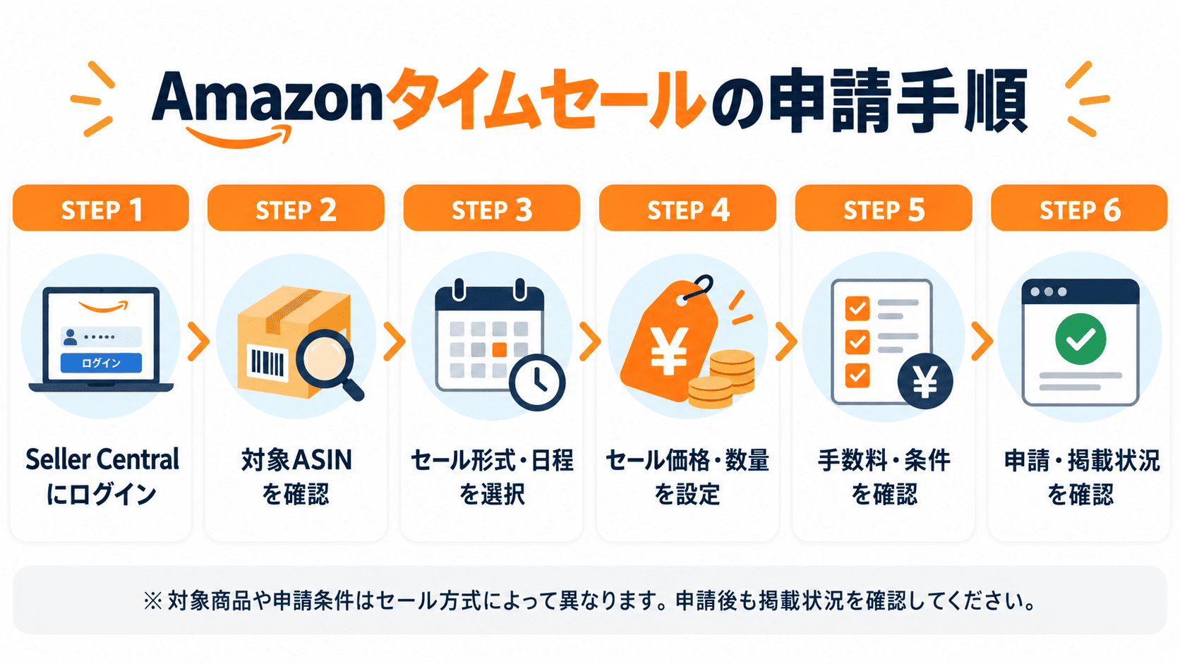 Amazonタイムセールの出品申請手順。Seller Centralへのログインから対象ASIN確認、日程選択、セール価格・数量設定、手数料確認、申請までの6ステップ