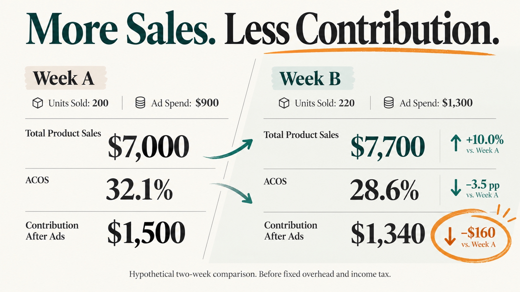 Hypothetical Amazon seller comparison shows total sales increasing from $7,000 to $7,700 and advertising ACOS improving from 32.1% to 28.6%, while contribution after advertising falls from $1,500 to $1,340.