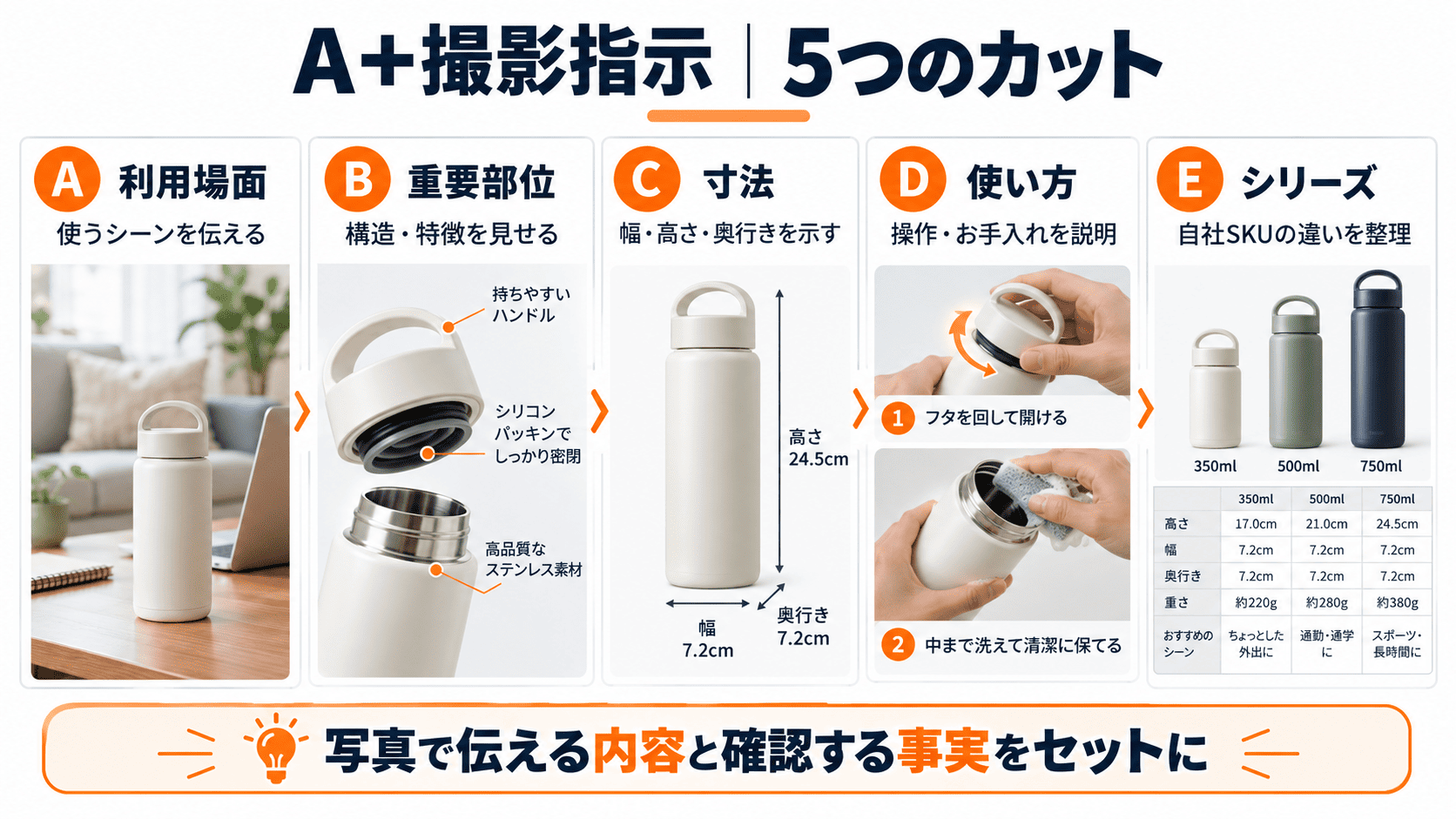 Amazon A+コンテンツの撮影指示を利用場面、重要部位、寸法、使い方、自社シリーズ比較の5カットに分けた図