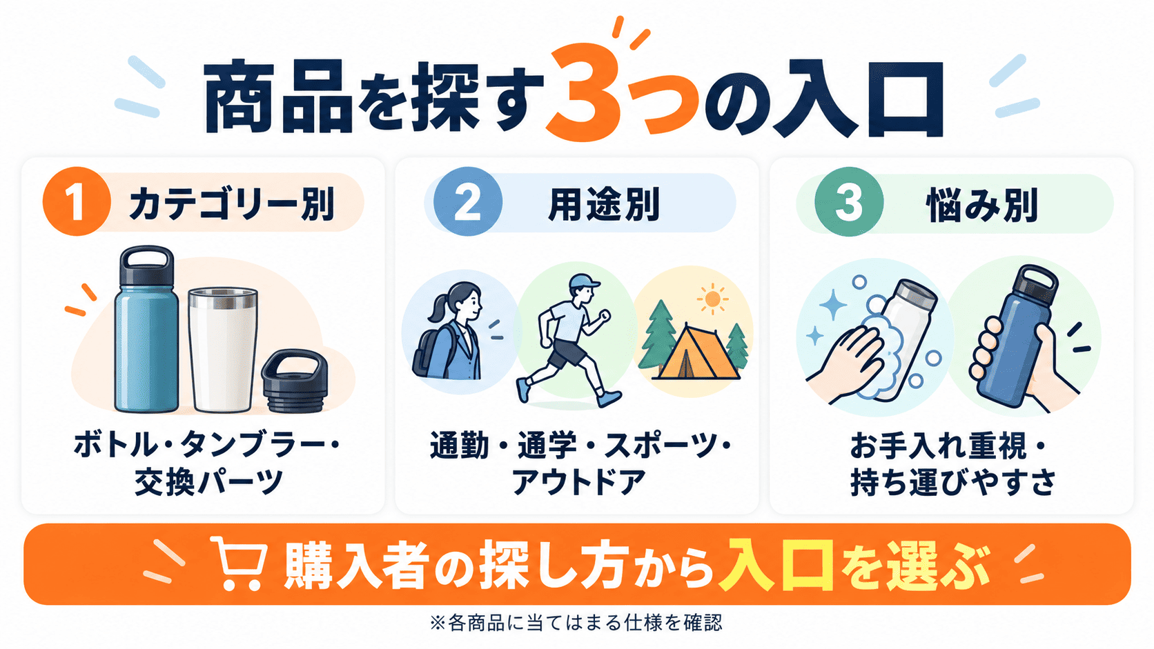 Amazonブランドストアの商品分類方法としてカテゴリー別、用途別、悩み別の3つの入口を比較