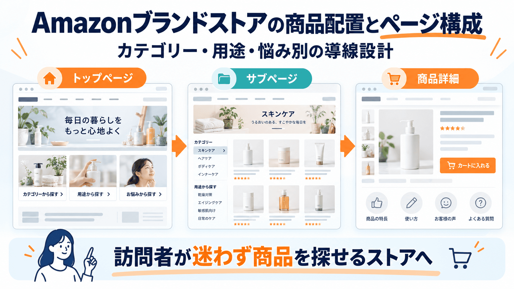 Amazonブランドストアの商品をカテゴリー別・用途別に整理し、トップページから商品詳細へつなぐページ構成