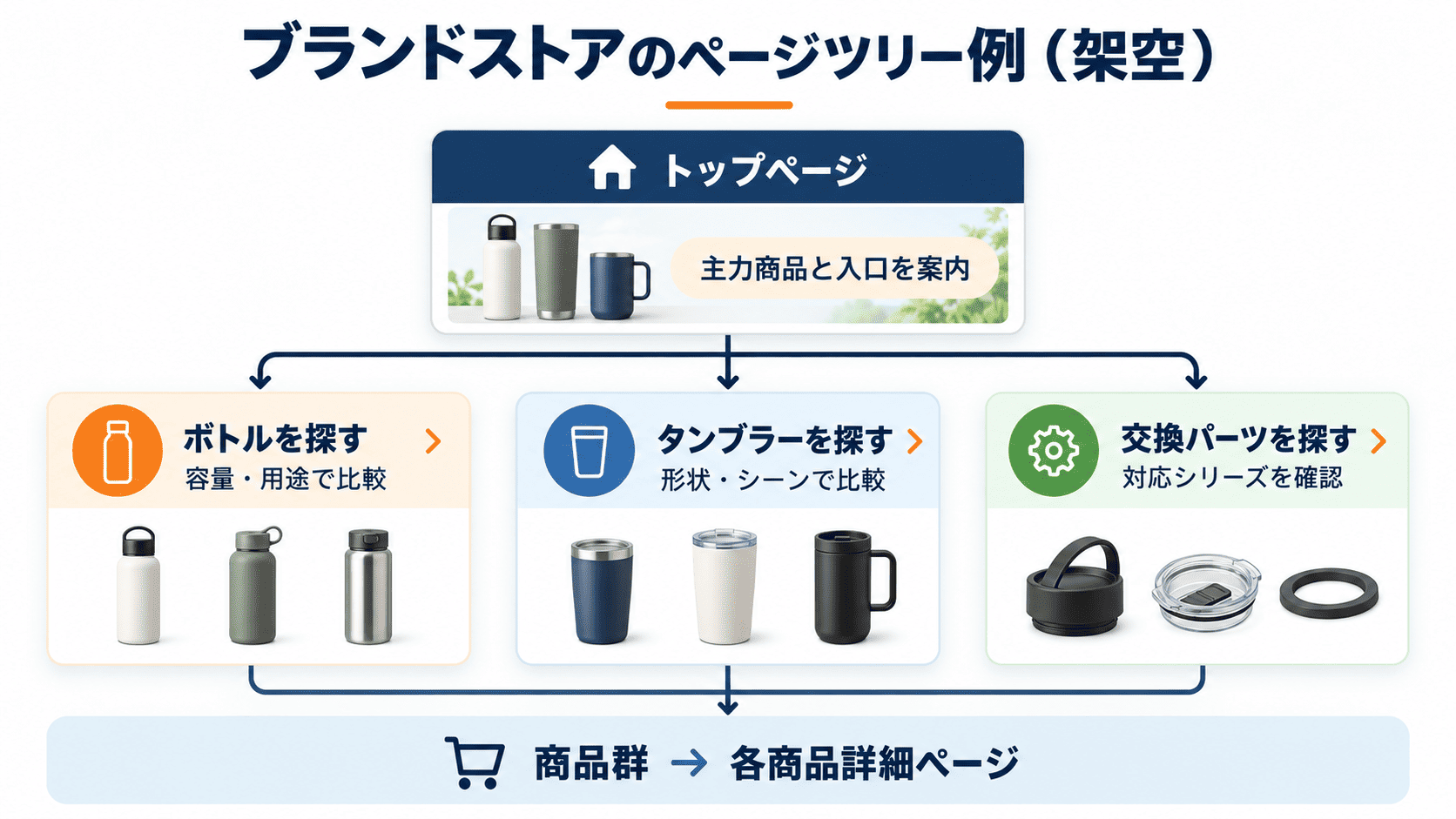 ボトル関連ブランドストアのトップページからボトル、タンブラー、交換パーツの各商品群へ分岐する架空のページ構造