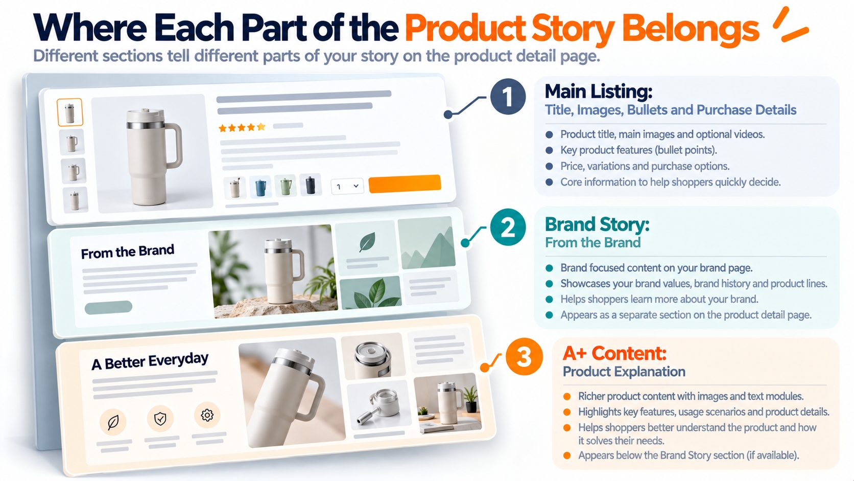 Conceptual Amazon product detail page separates the main listing information, Brand Story section, and A+ Content product-description modules.