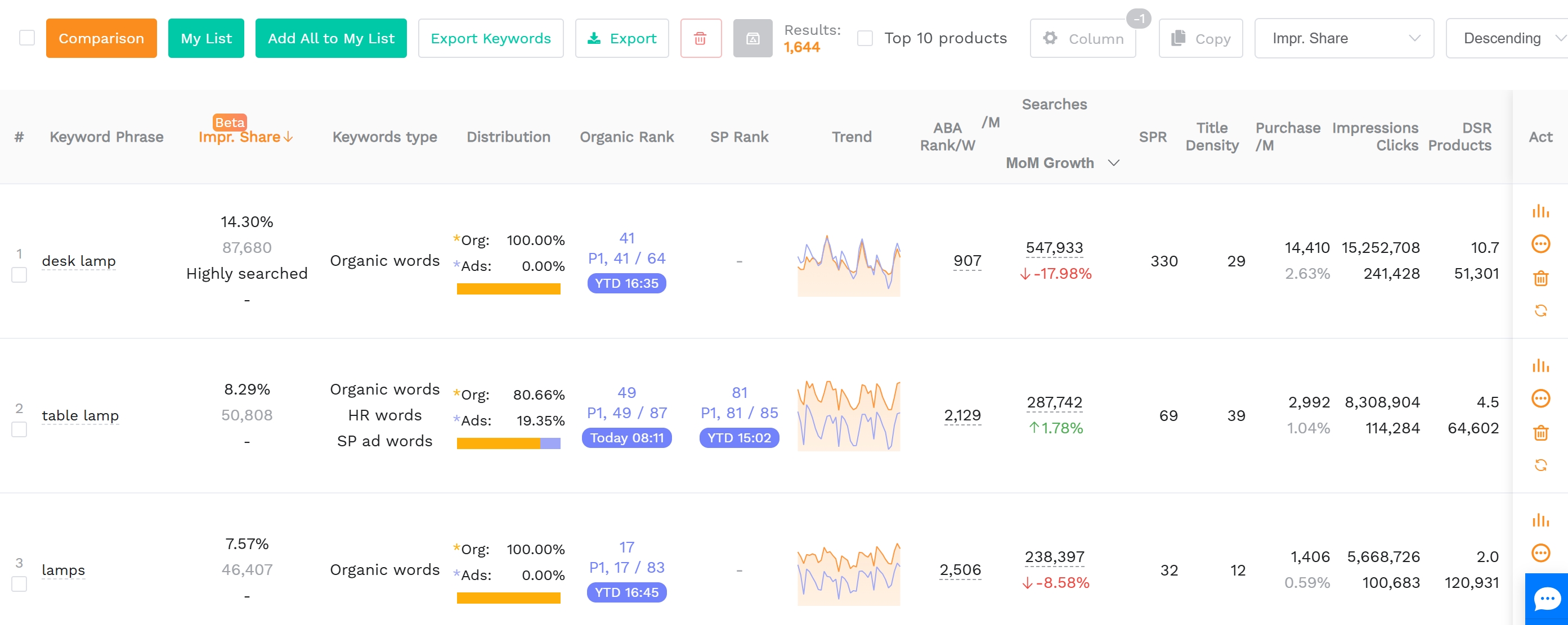 SellerSprite Reverse ASIN interface showing relevant Amazon search terms and ranking-related metrics for a product being researched before A+ Content planning.