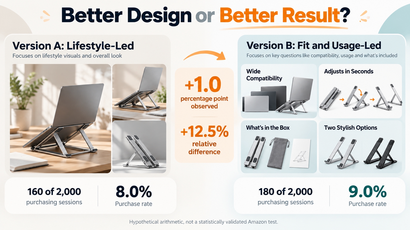 Hypothetical A/B comparison shows Version A with an 8% purchase rate and Version B with a 9% purchase rate, an observed difference of one percentage point that still requires experiment validation.