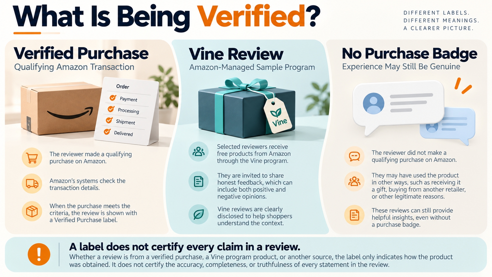 Editorial comparison distinguishes Amazon Verified Purchase transaction checks, Amazon Vine program disclosure, and reviews without a verified purchase badge.