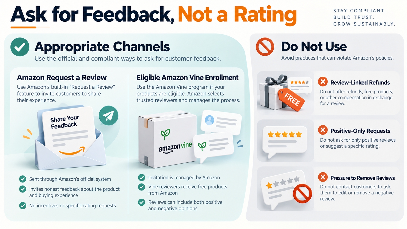 Compliance illustration separates neutral Amazon review requests and authorized Vine reviews from refund-for-review schemes, positive-only solicitation, and pressure to remove negative feedback.