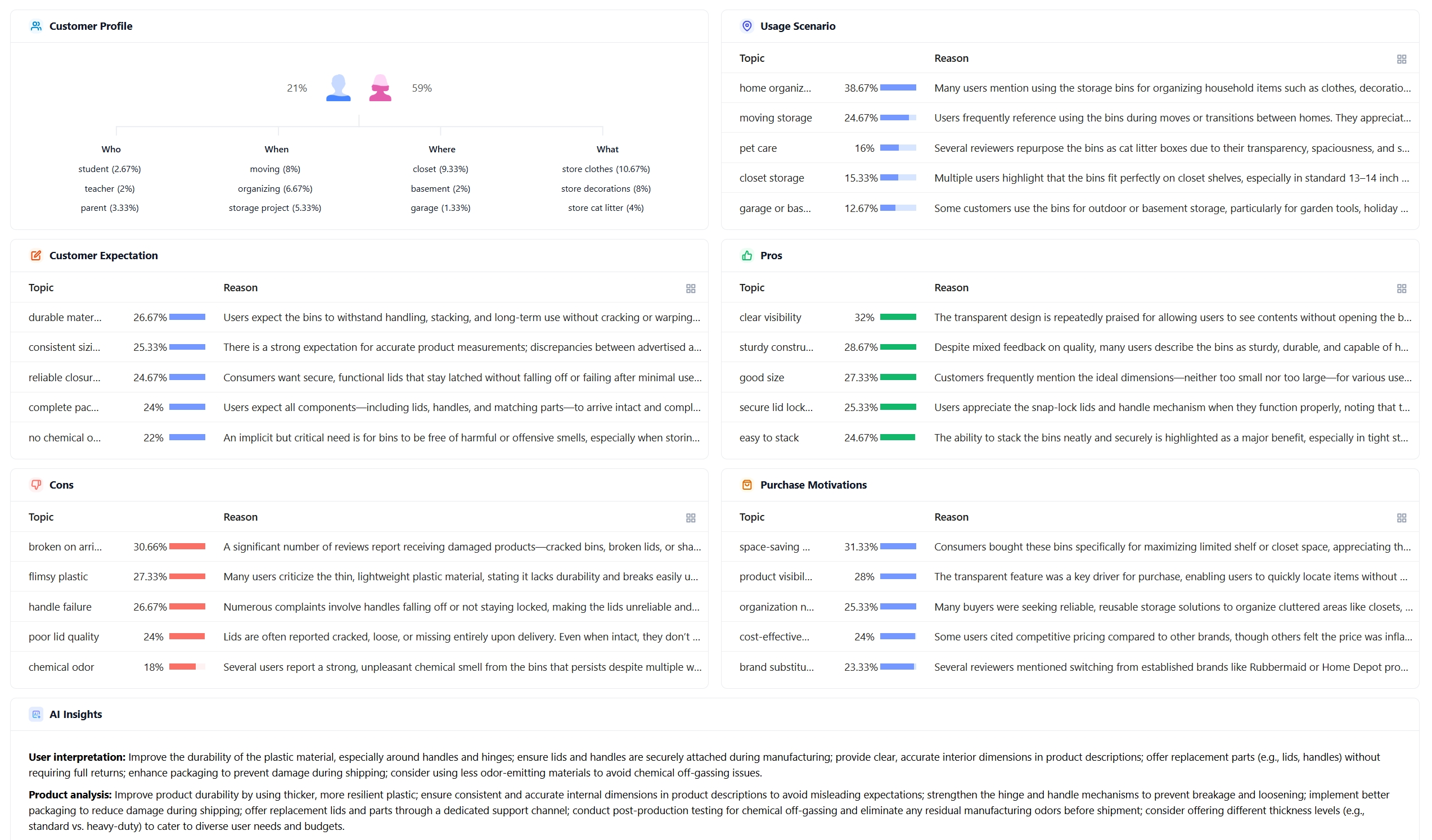 SellerSprite AI Review Analysis report showing customer feedback themes, product strengths and weaknesses, and usage-related insights for a researched Amazon ASIN.