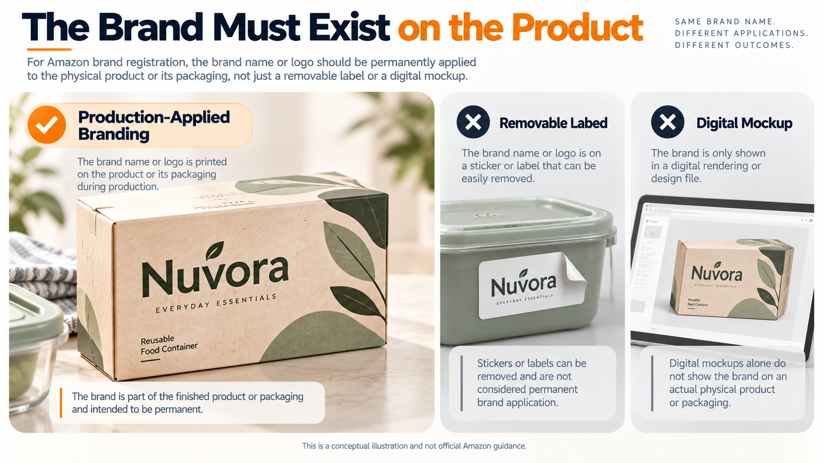 Conceptual comparison shows permanent brand printing on a physical private-label product package versus a removable label and a digital packaging mockup.