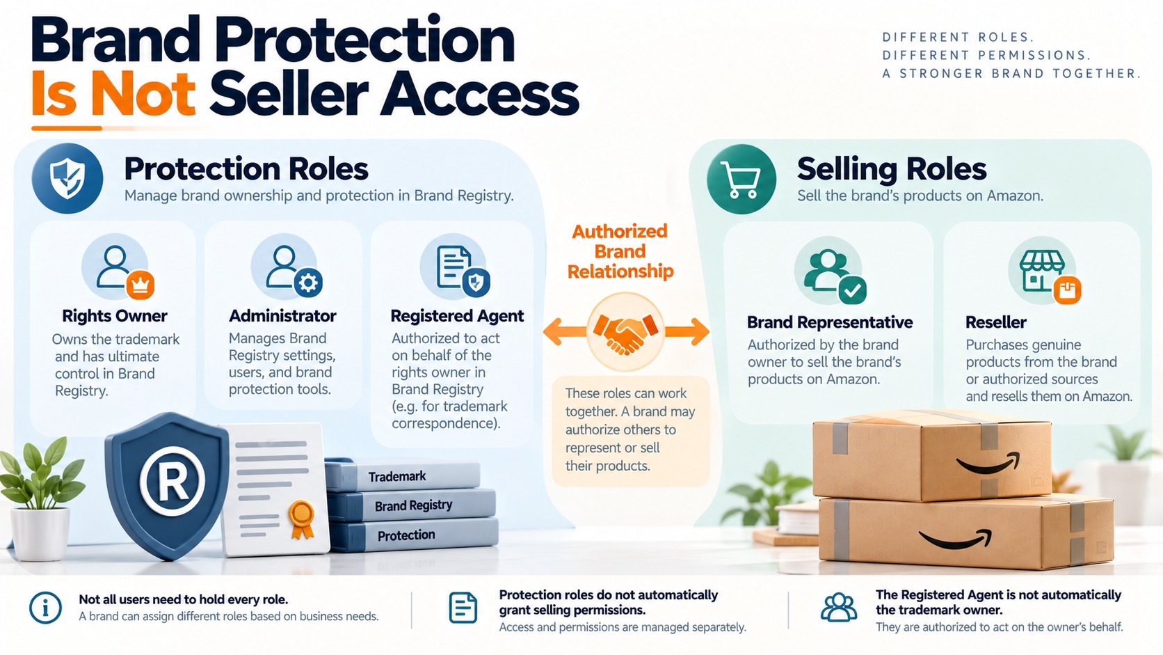 Editorial diagram separates Amazon Brand Registry protection roles such as Rights Owner and Administrator from selling roles such as Brand Representative and Reseller.