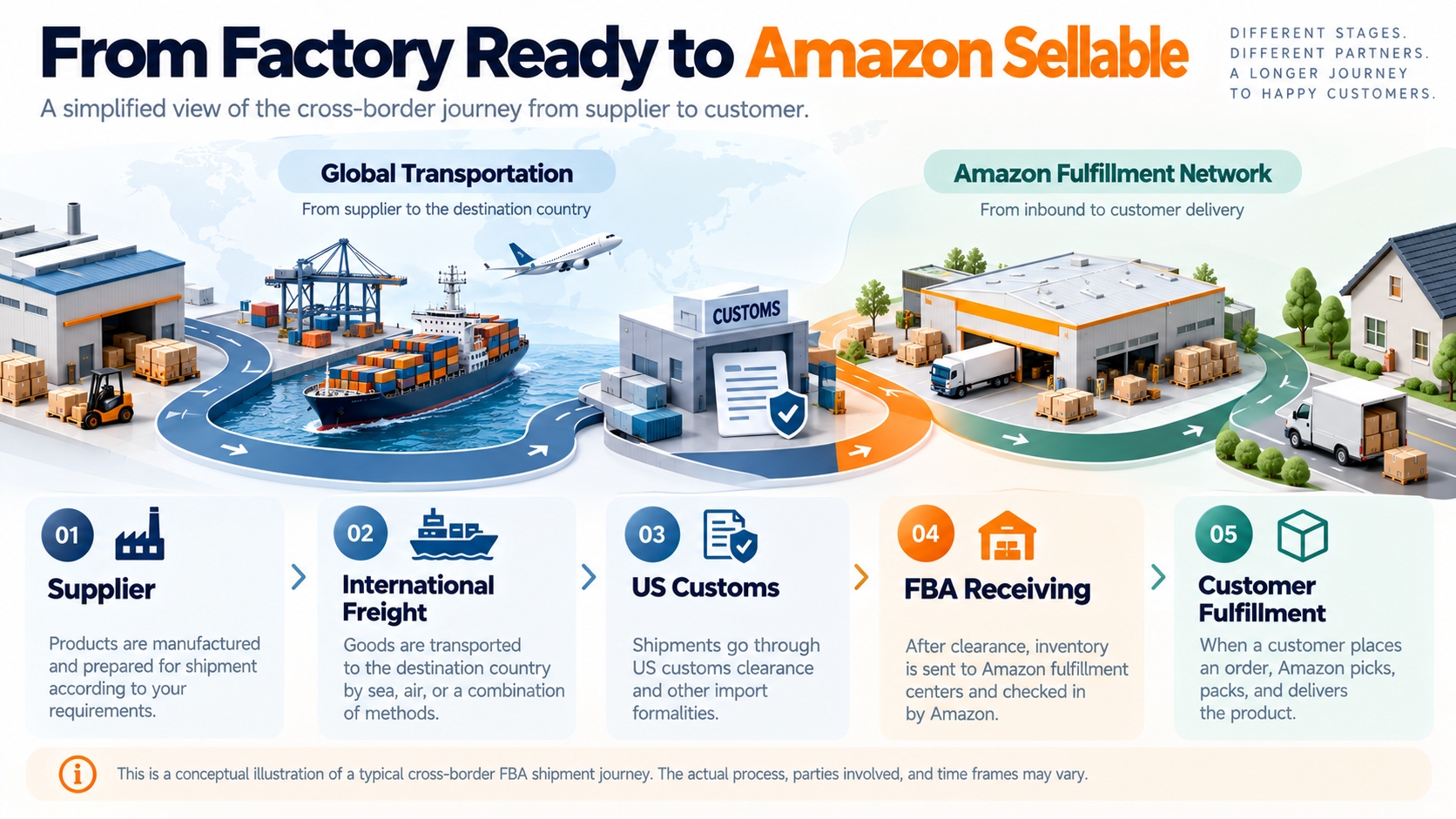 Cross-border Amazon FBA supply chain diagram shows supplier preparation, international freight, US customs clearance, domestic delivery, Amazon receiving, and eventual customer fulfillment.