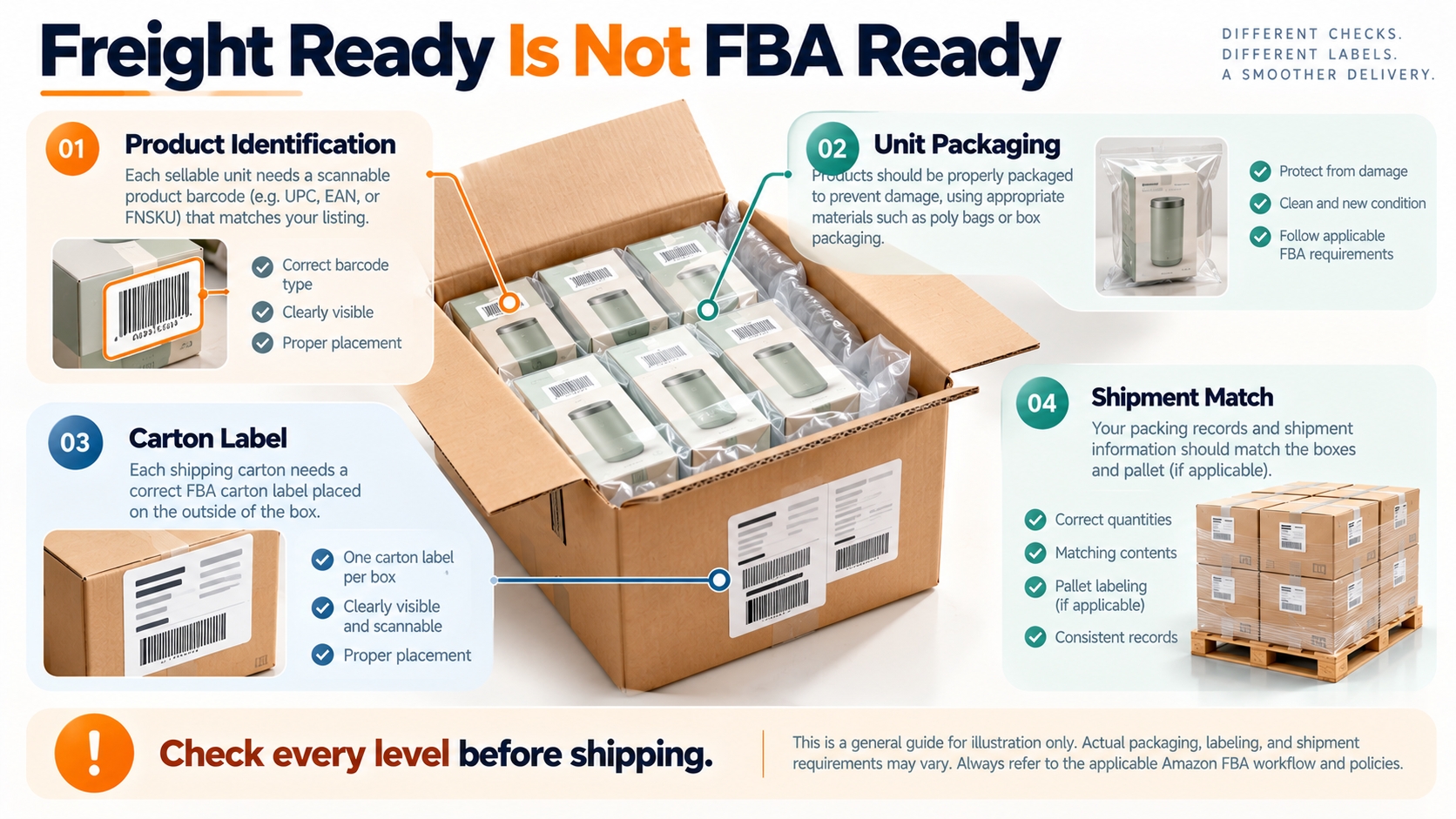 Conceptual FBA preparation illustration separates product-level barcode and packaging requirements from carton labels, packing records, and pallet or carrier information.