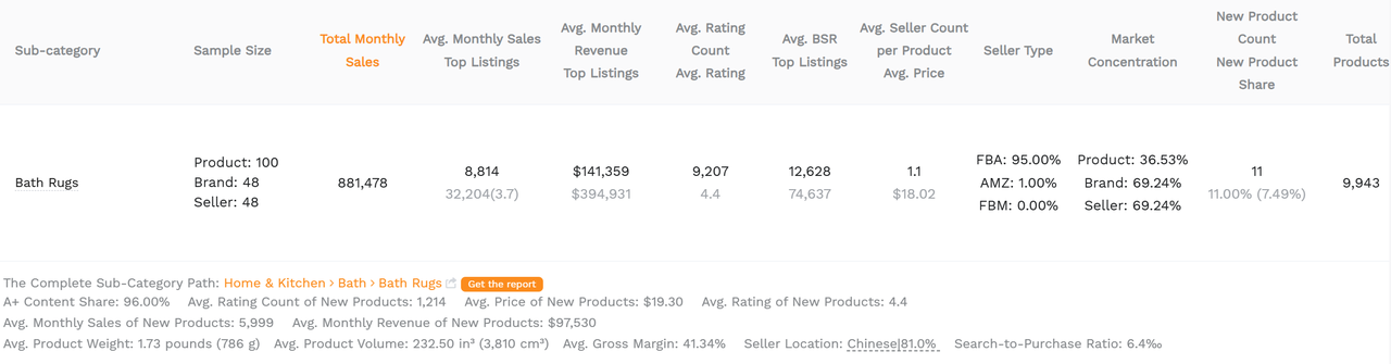 SellerSprite Category Insights search results showing sales, top-listing performance, market concentration, and new-product metrics for Bath Rugs.