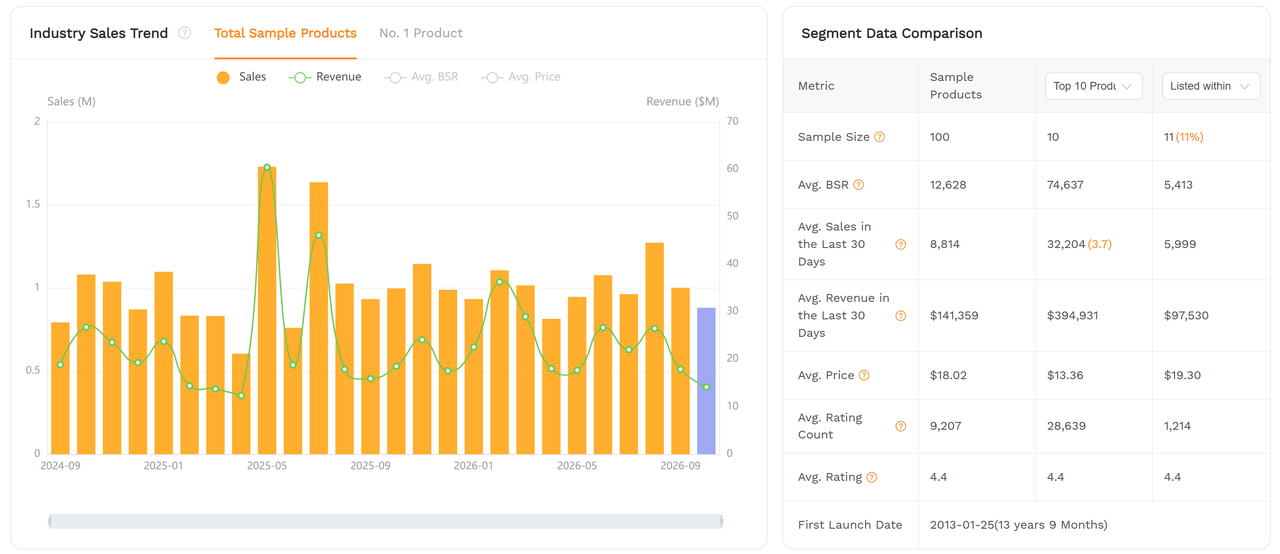 SellerSprite market analysis report showing the industry sales trend and segment data comparison metrics for a selected Amazon subcategory.