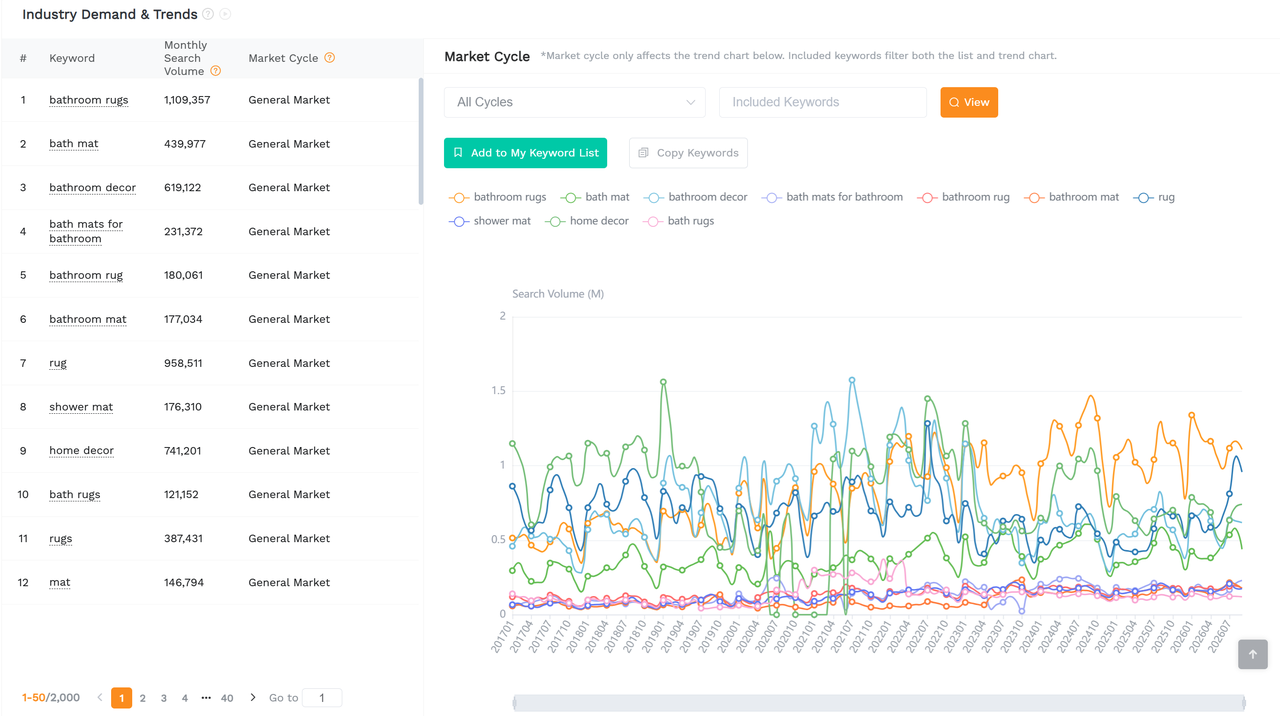 SellerSprite market analysis report showing the industry demand and trends for a selected Amazon subcategory.