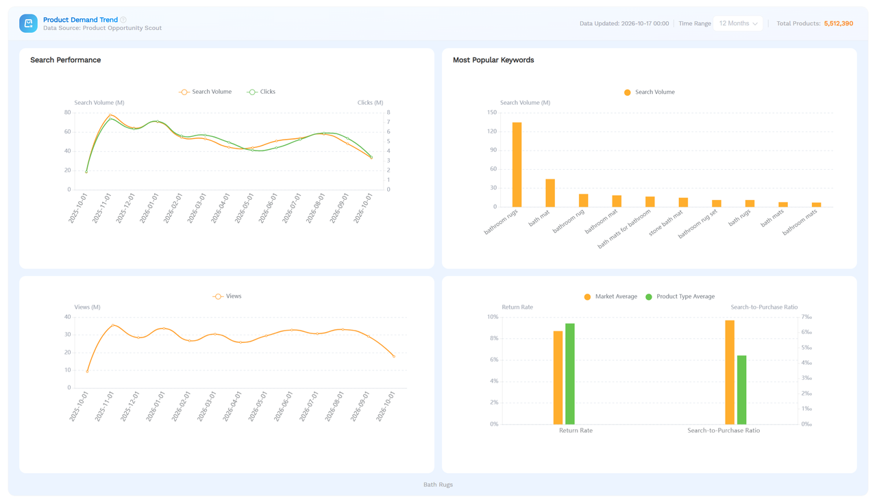 SellerSprite market analysis report showing the product demand trend for a selected Amazon subcategory.