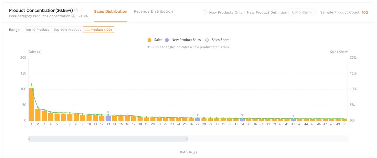 SellerSprite market analysis report showing the product concentration for a selected Amazon subcategory.